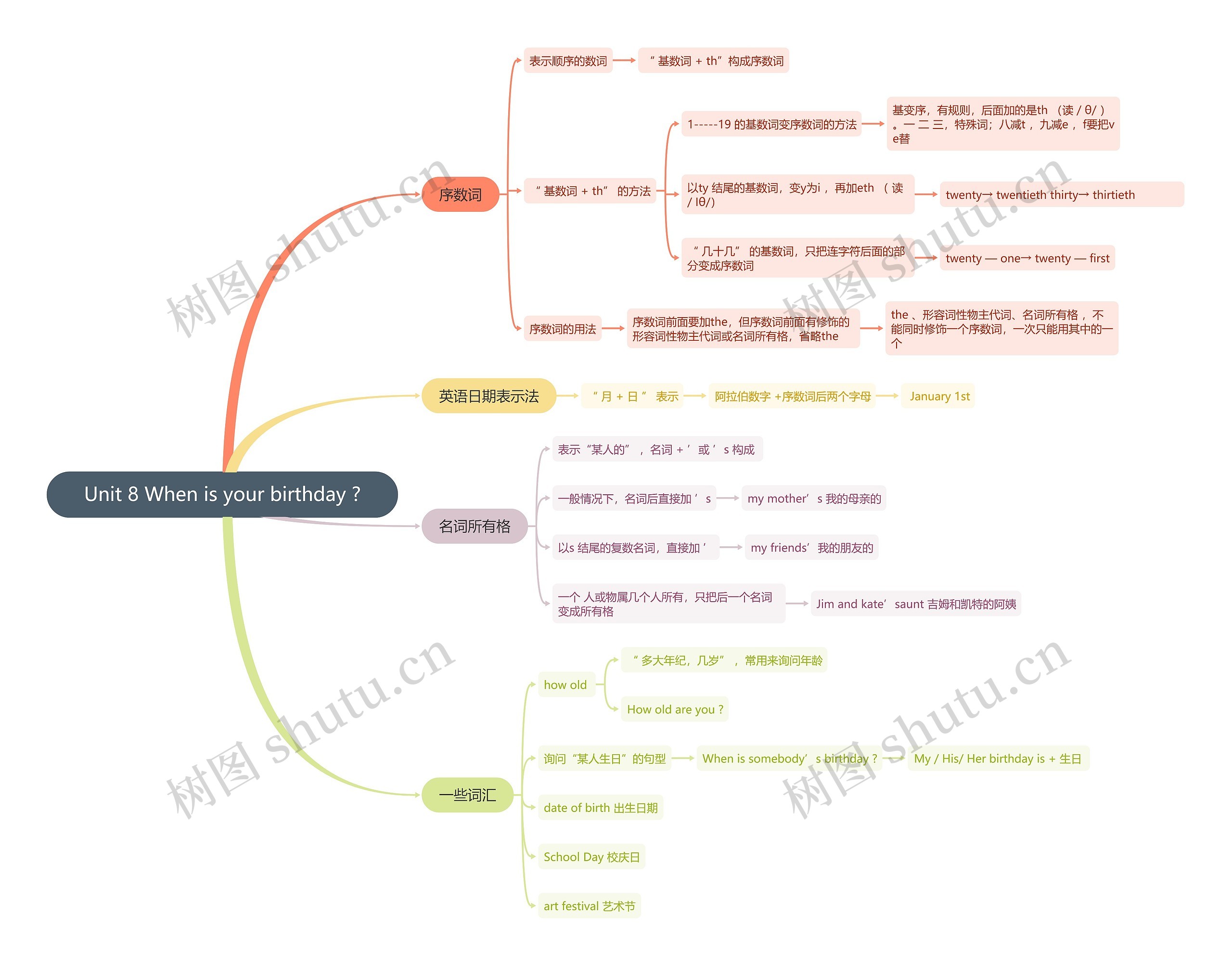 人教版英语七年级上册第八单元思维导图
