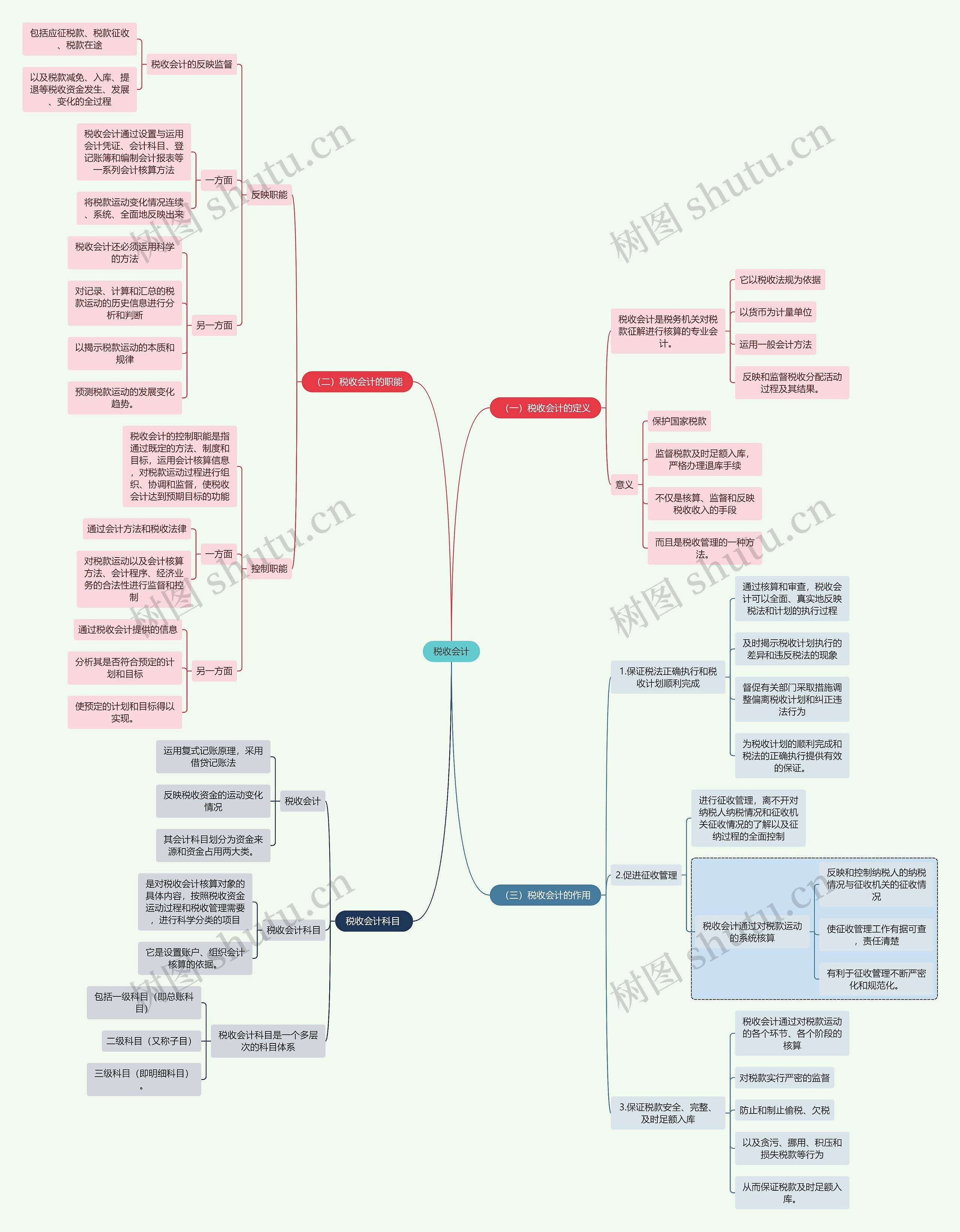 法学知识税收会计思维导图