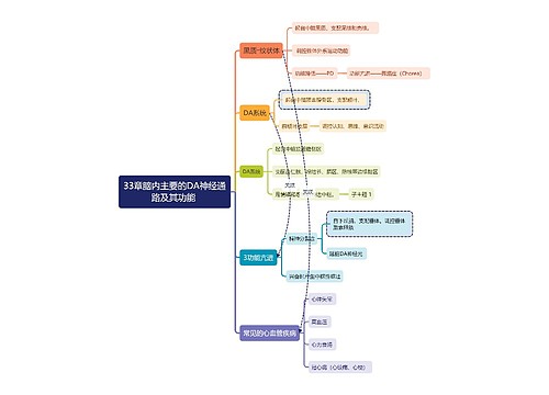 医学知识脑内主要的DA神经通路及其功能思维导图