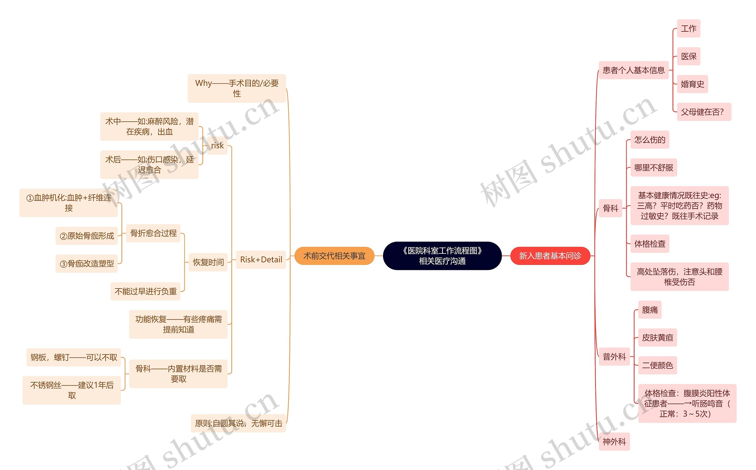 《医院科室工作流程图》相关医疗沟通思维导图