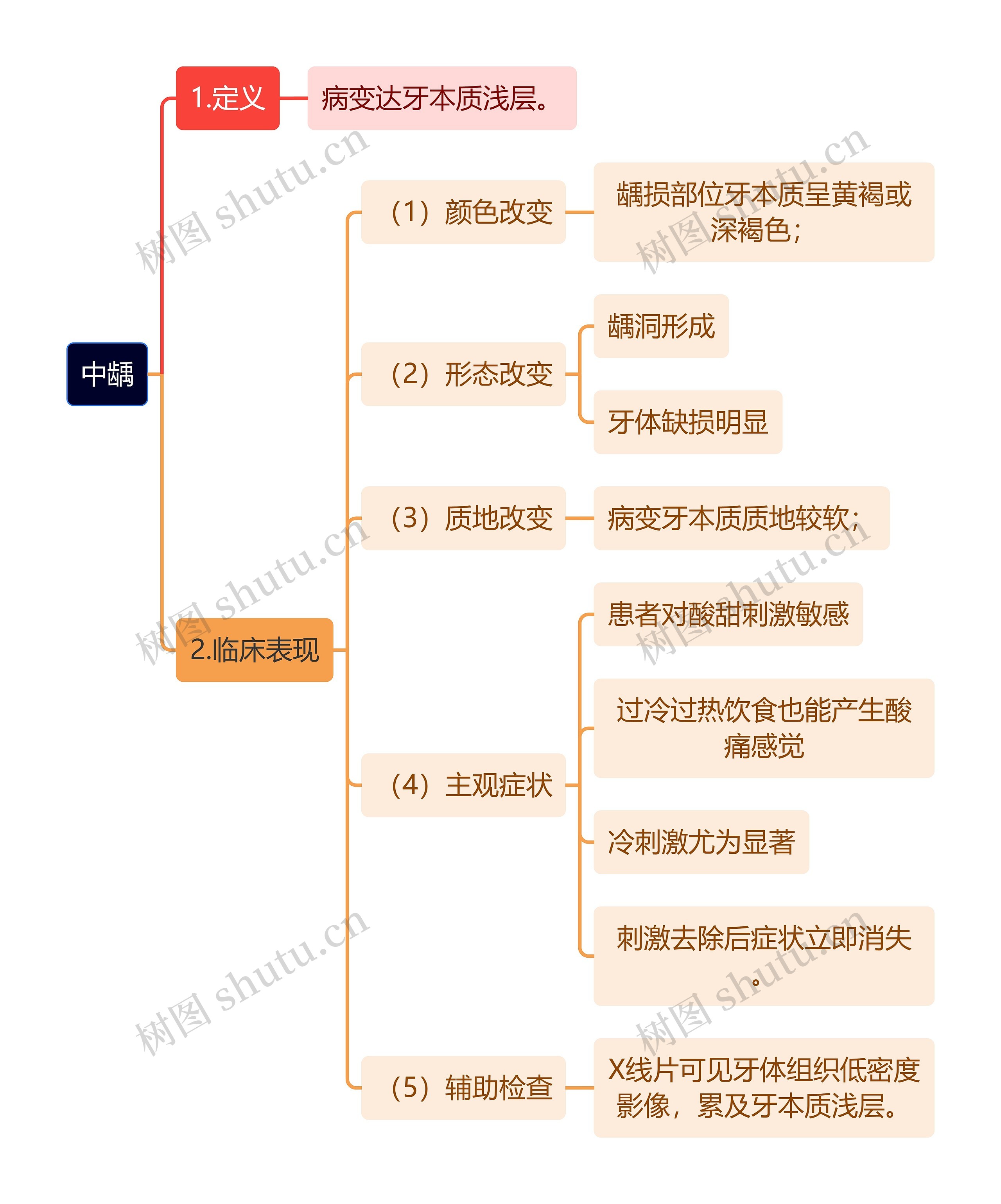 医学知识中龋思维导图