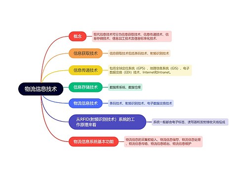 物流信息技术的思维导图