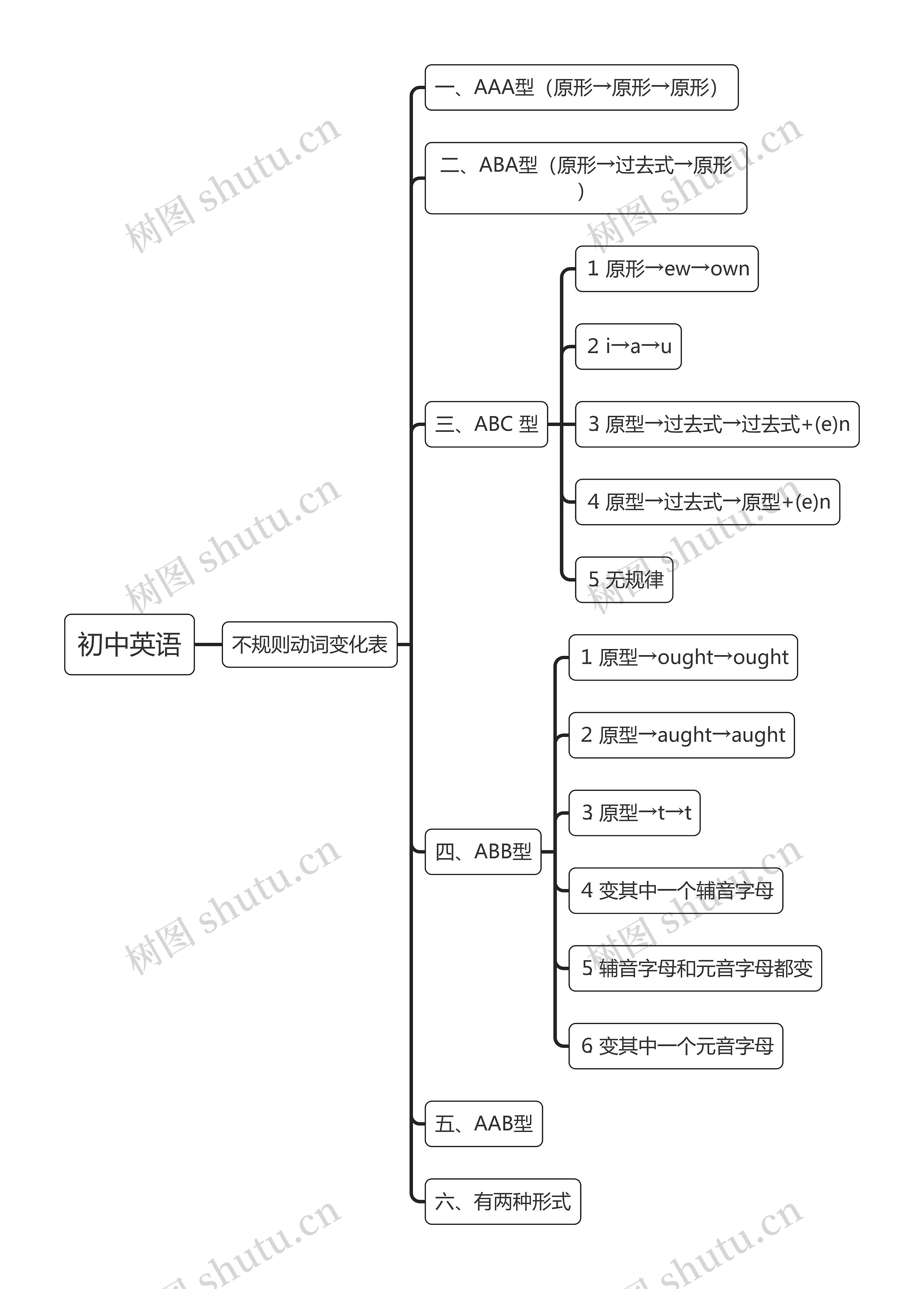 初中英语不规则动词思维导图