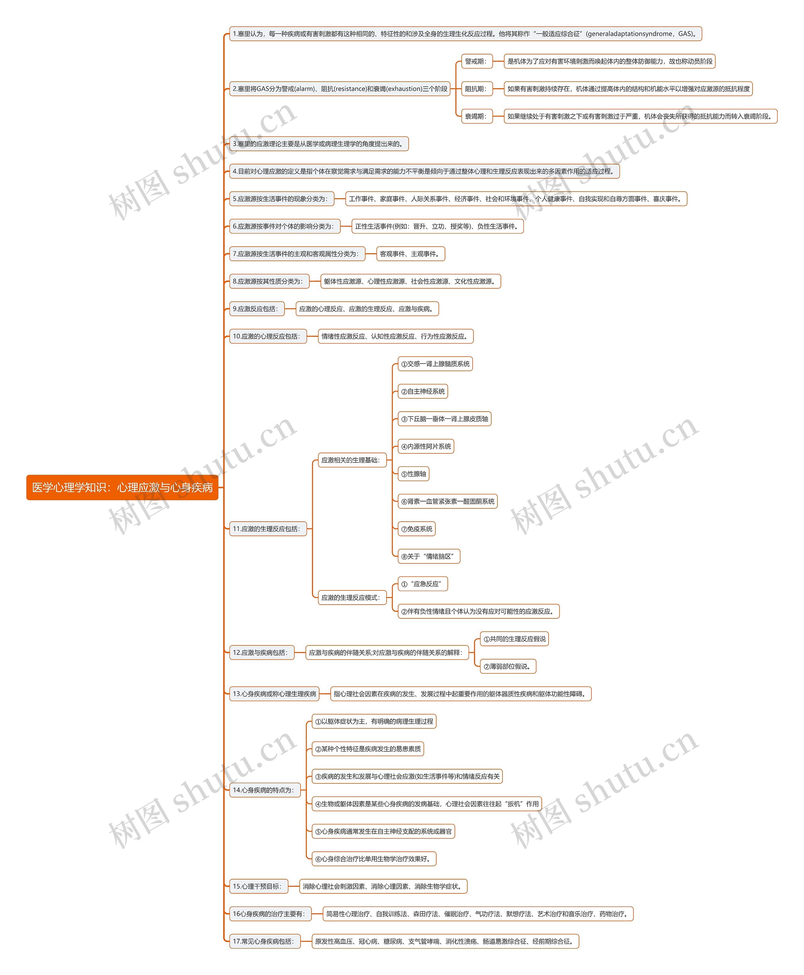 医学心理学知识：心理应激与心身疾病思维导图