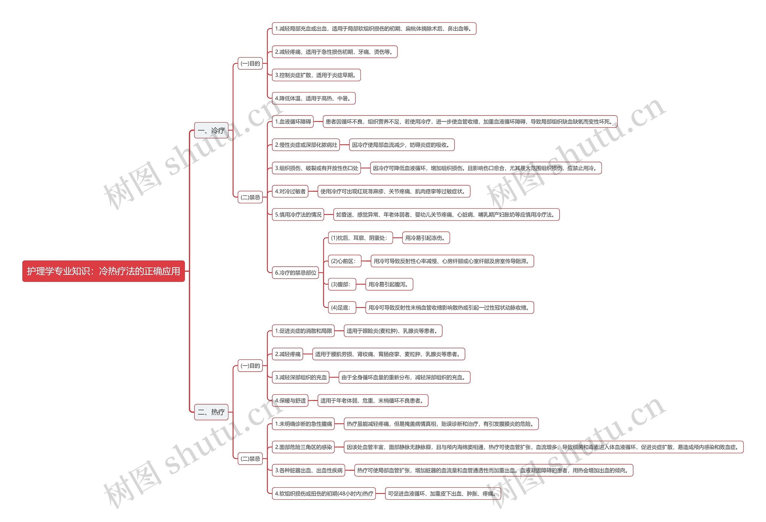护理学专业知识：冷热疗法的正确应用思维导图