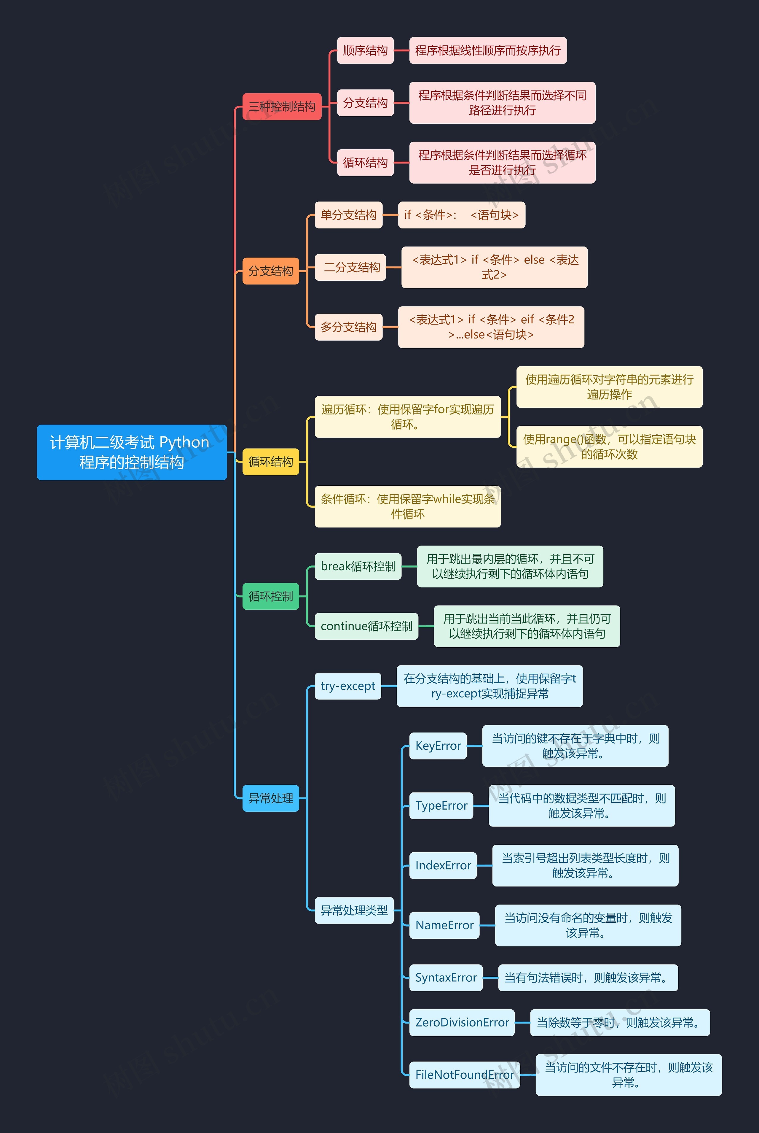 计算机二级考试 Python 程序的控制结构思维导图高清图 计算机二级考试 Python 程序的控制结构思维导图