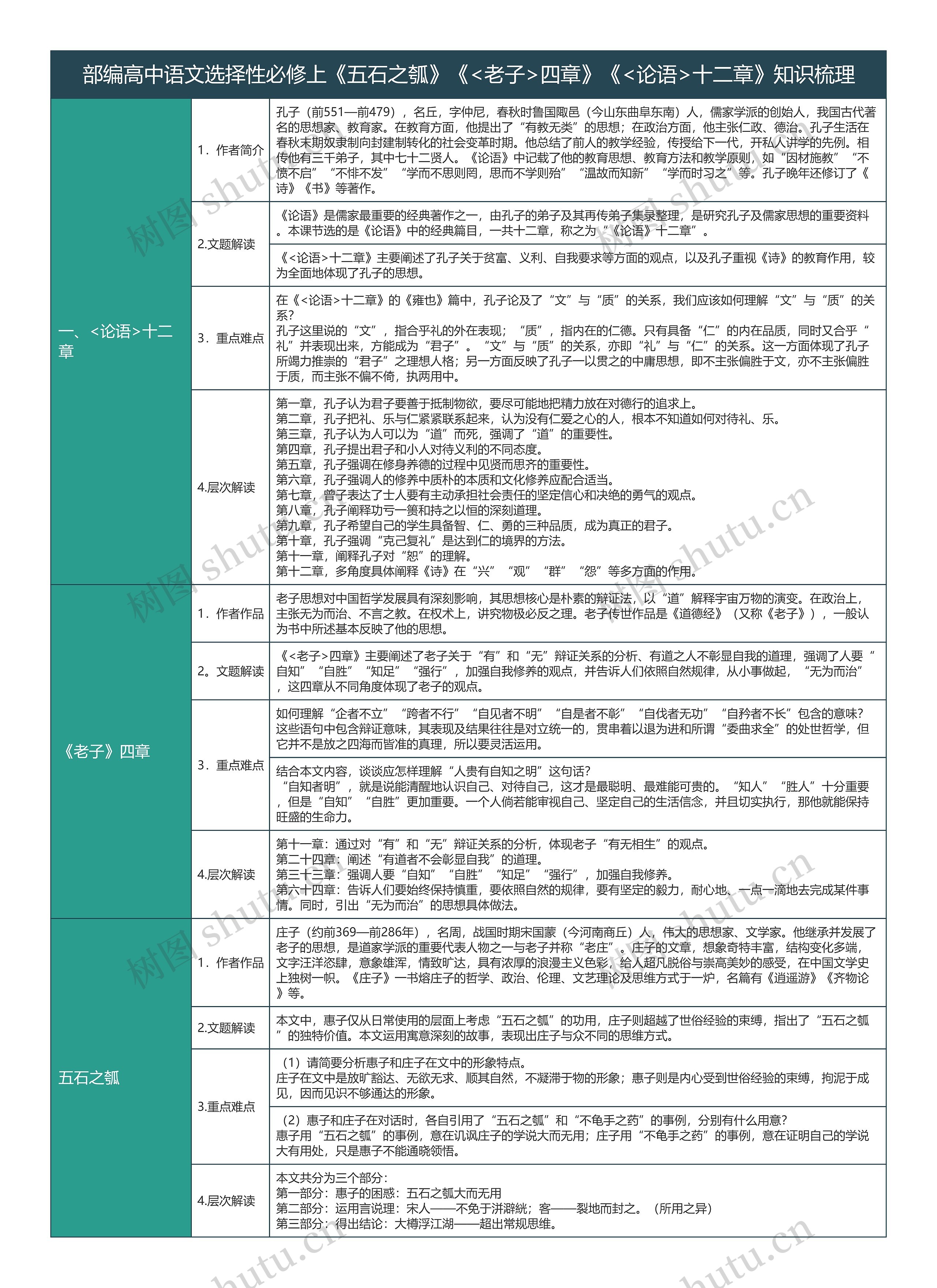 部编高中语文选择性必修上《五石之瓠》《<老子>四章》《<论语>十二章》树形表格