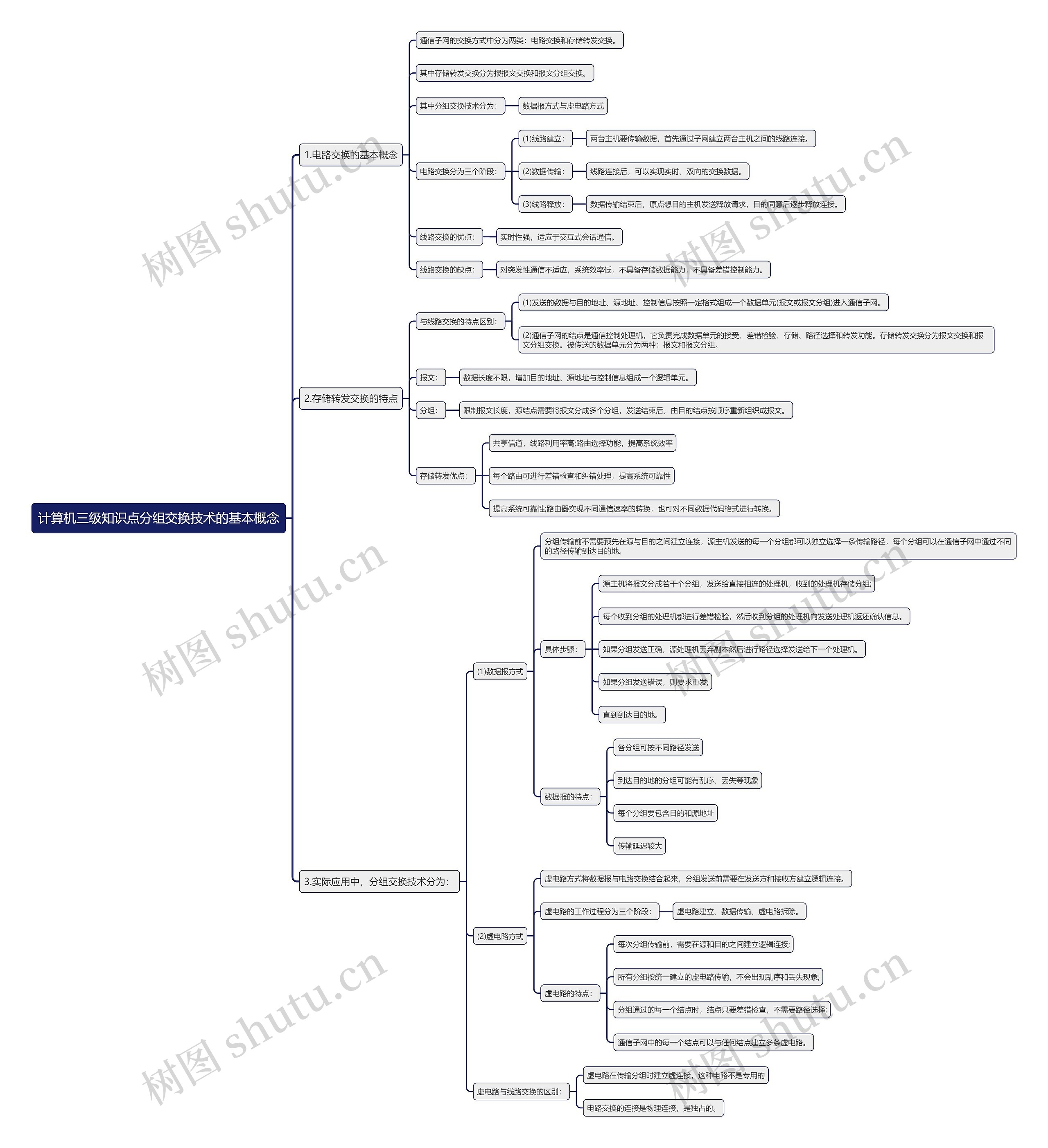 计算机三级知识点分组交换技术的基本概念思维导图