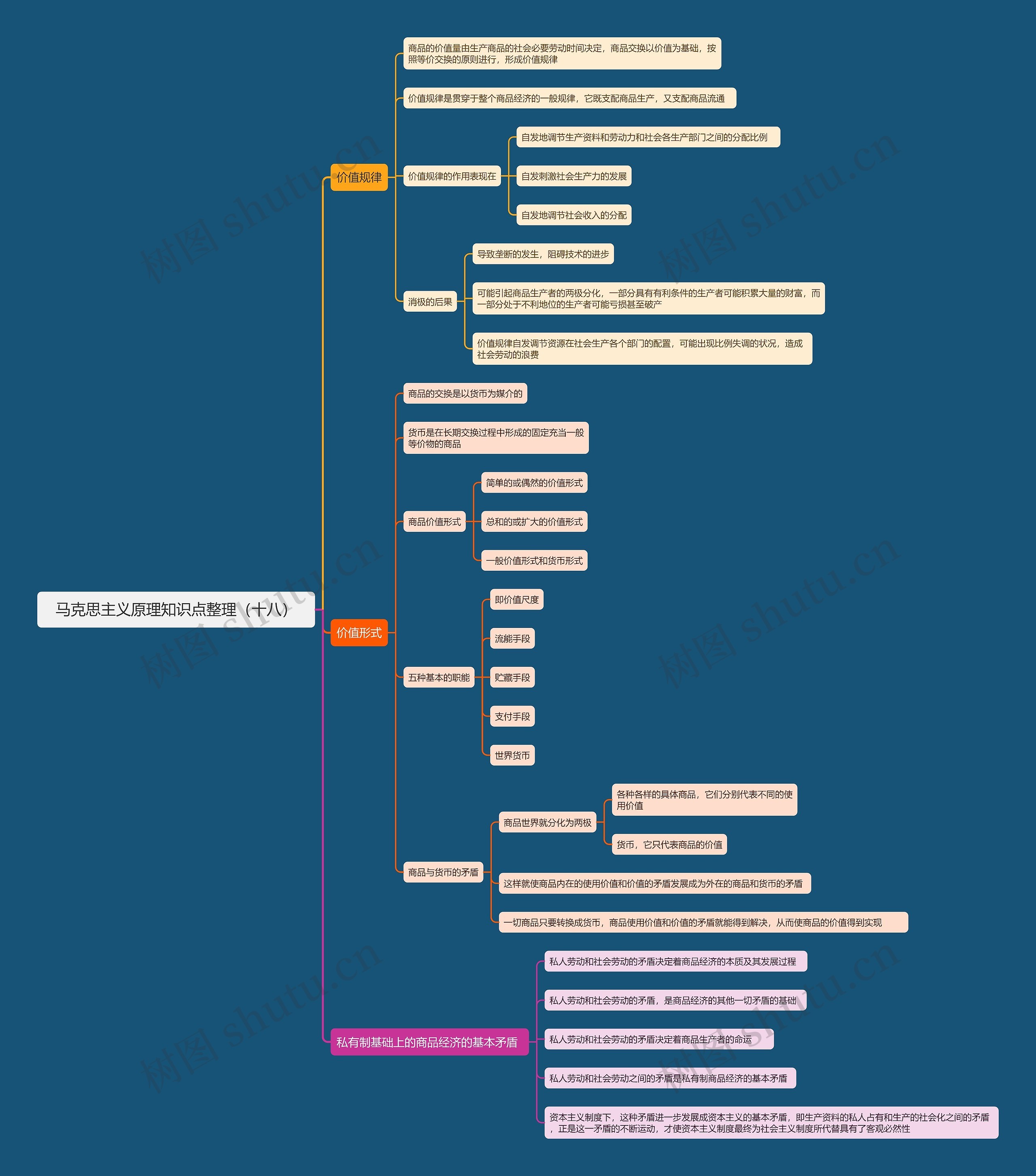 马克思主义原理知识点整理（十八）思维导图