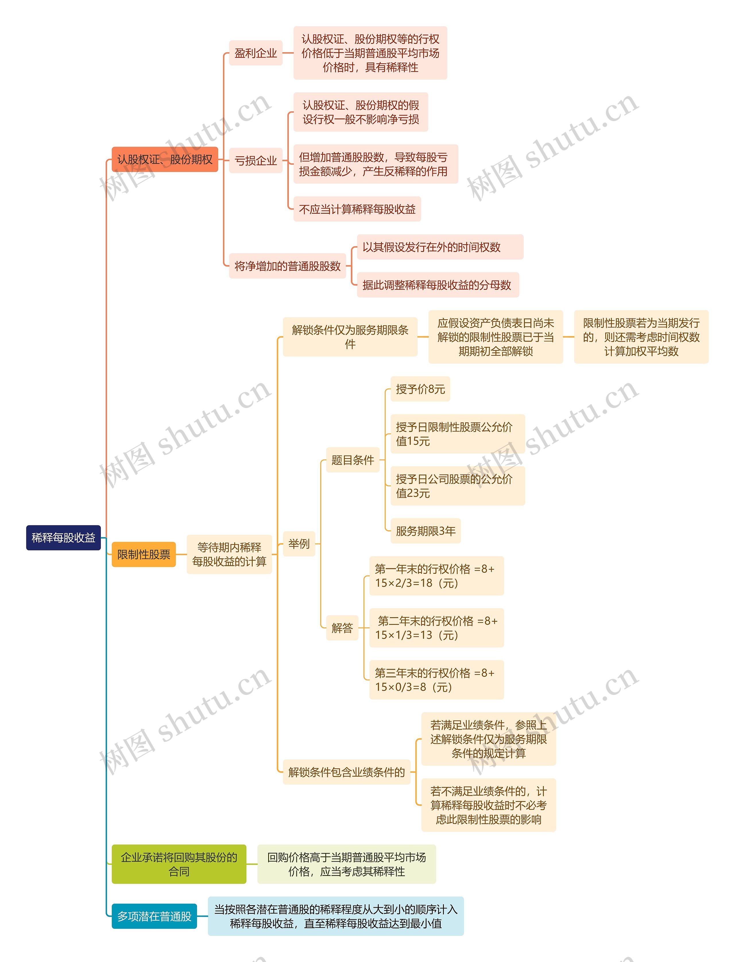 财务知识稀释每股收益思维导图