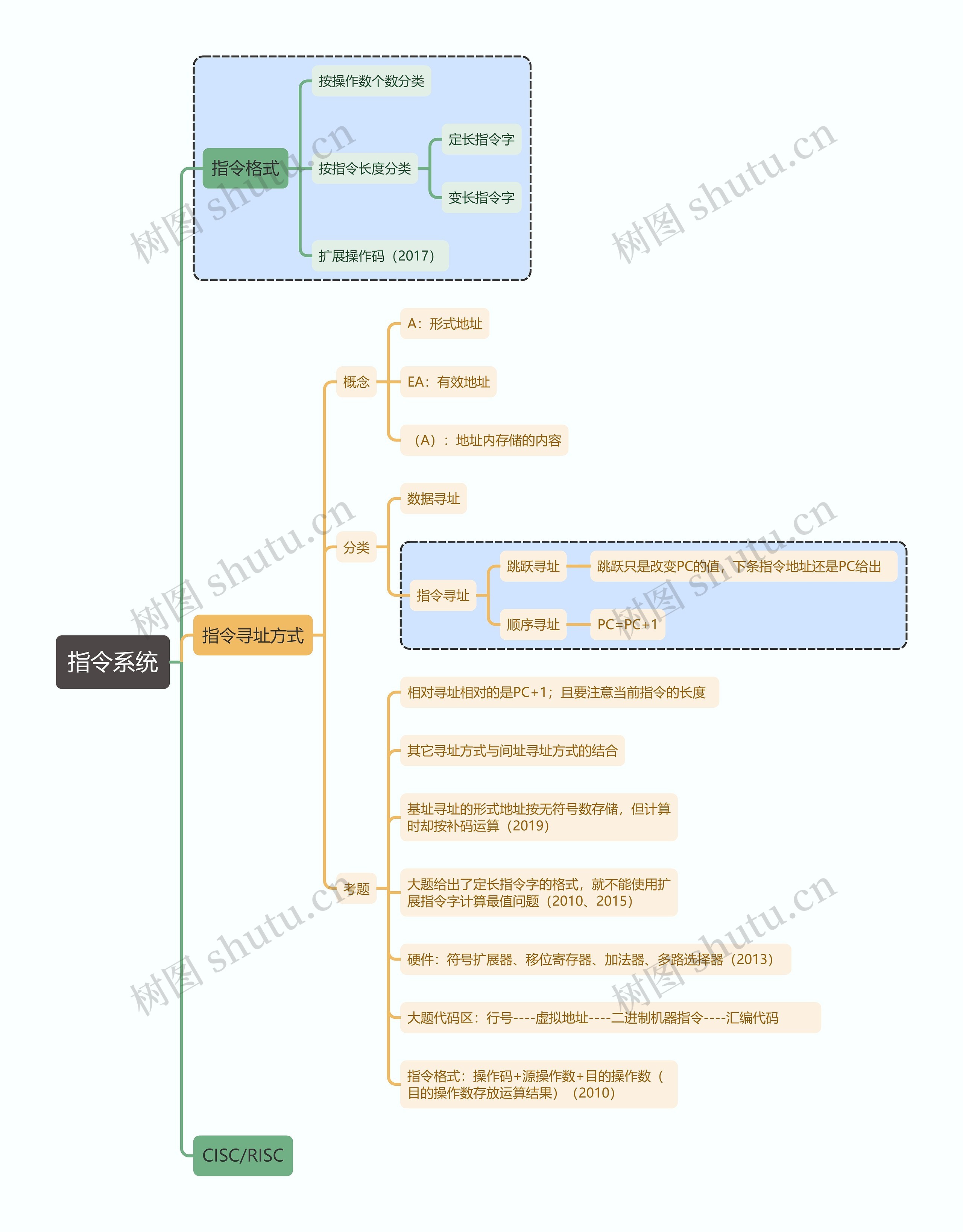 计算机考试知识指令系统思维导图