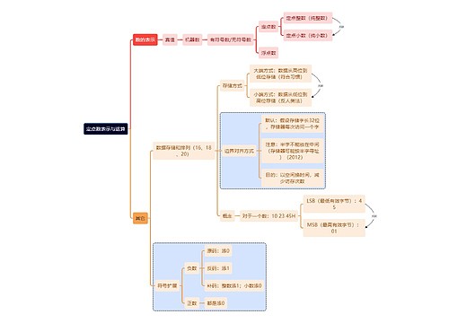 计算机考研知识定点数思维导图