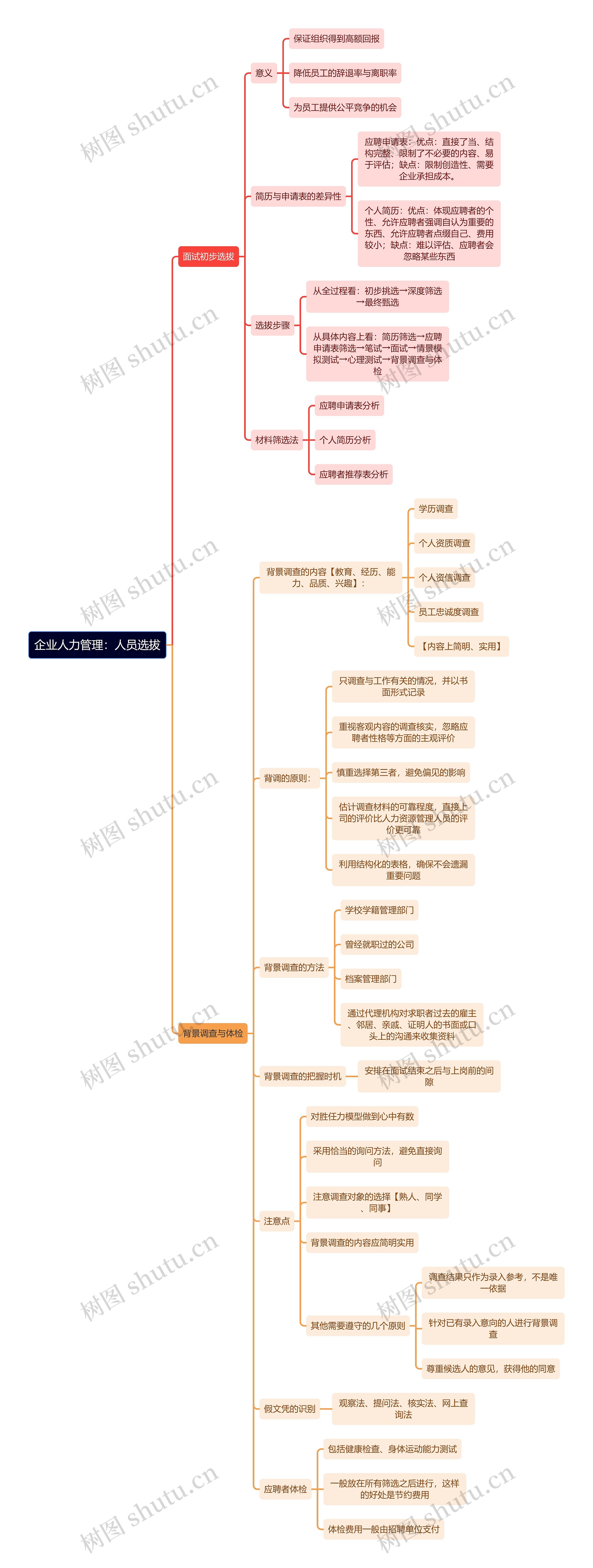 企业人力管理：人员选拔思维导图
