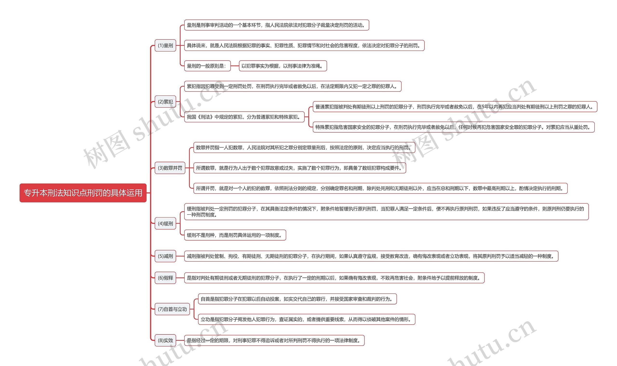 专升本刑法知识点刑罚的具体运用思维导图