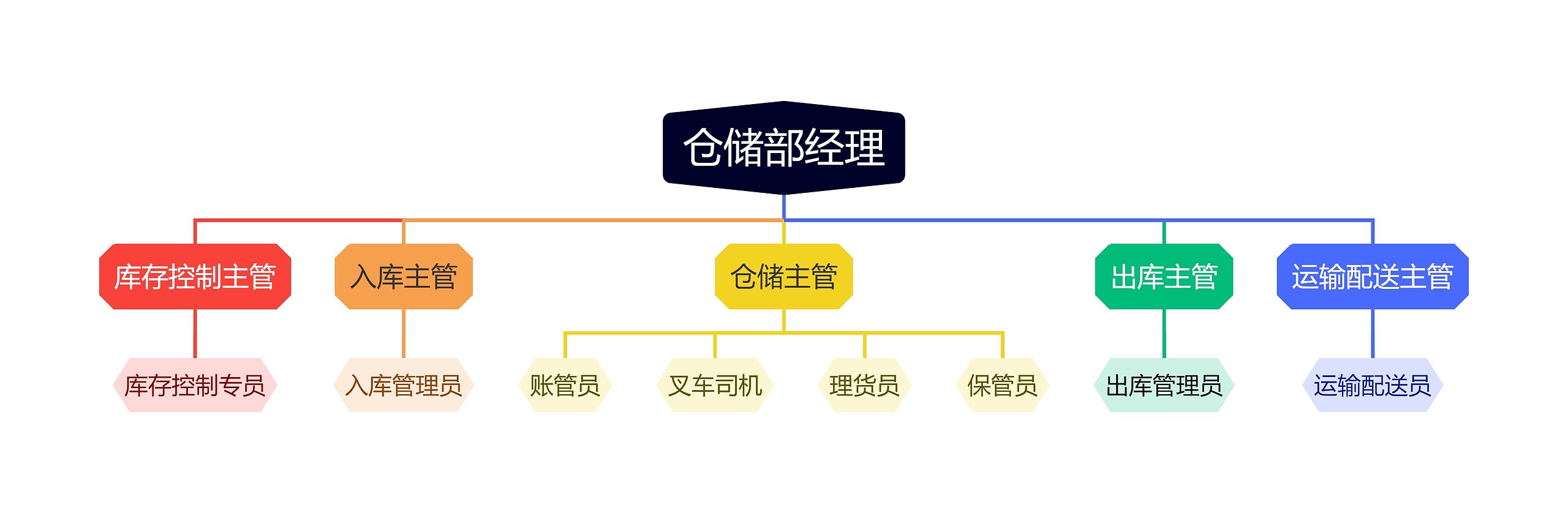 《仓储部经理》思维导图