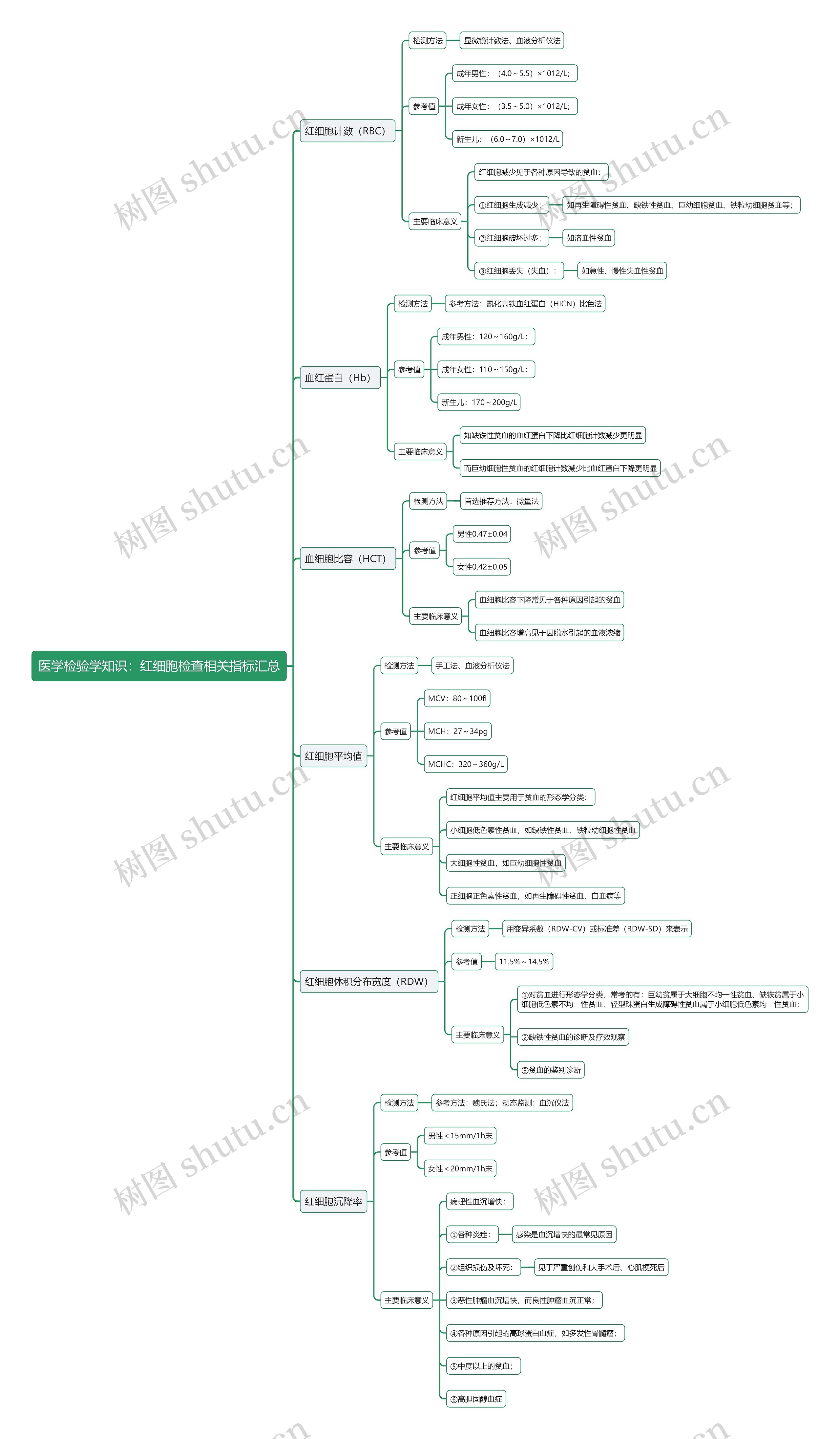 医学检验学知识：红细胞检查相关指标汇总思维导图