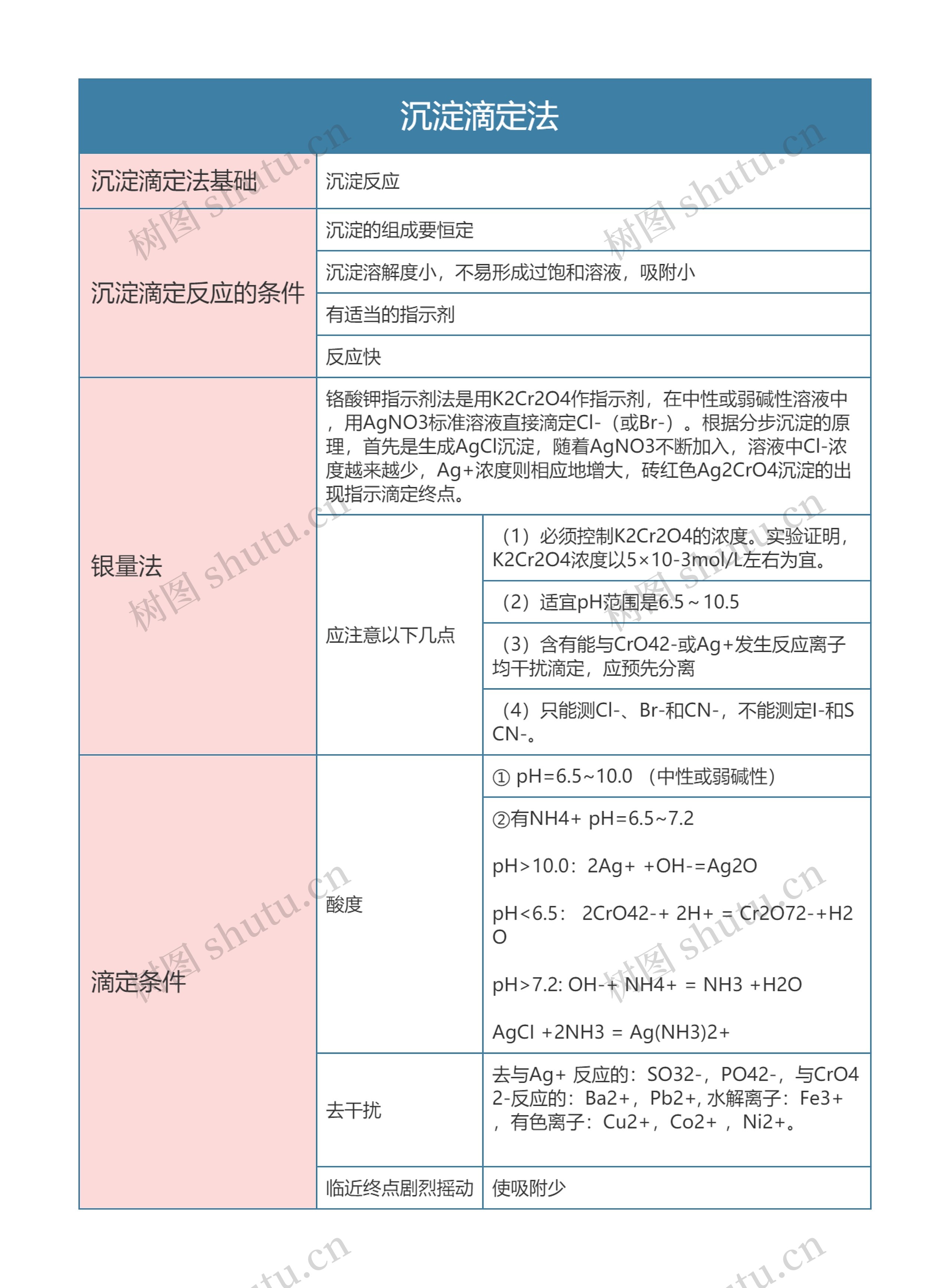 分析化学   沉淀滴定法思维导图