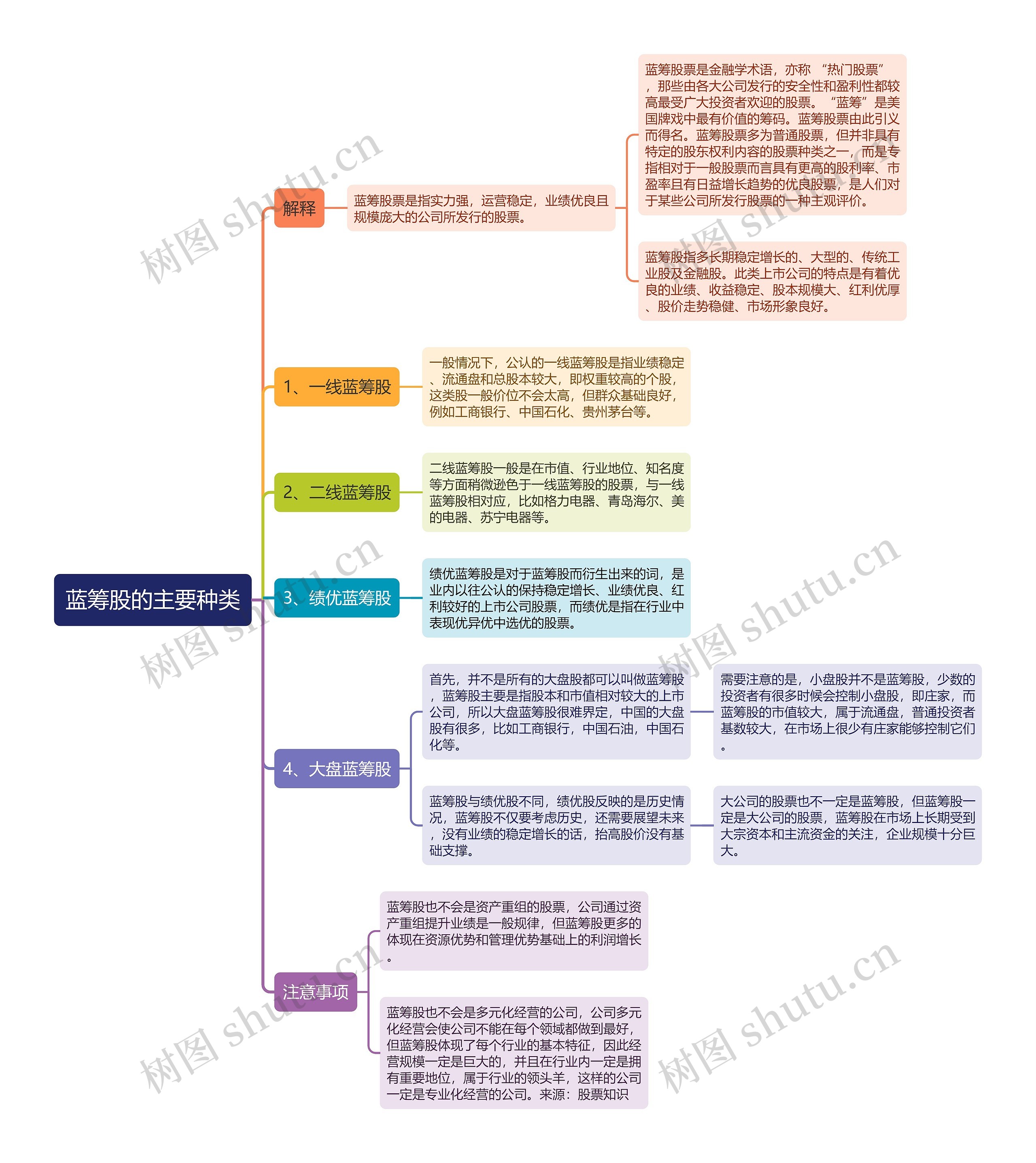 蓝筹股的主要种类