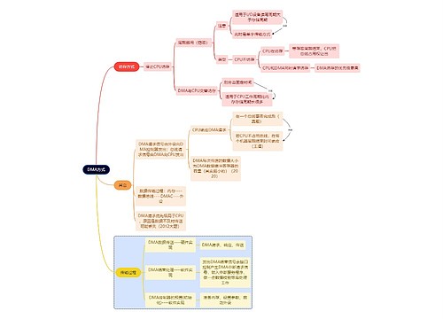 计算机考研知识DMA方式思维导图