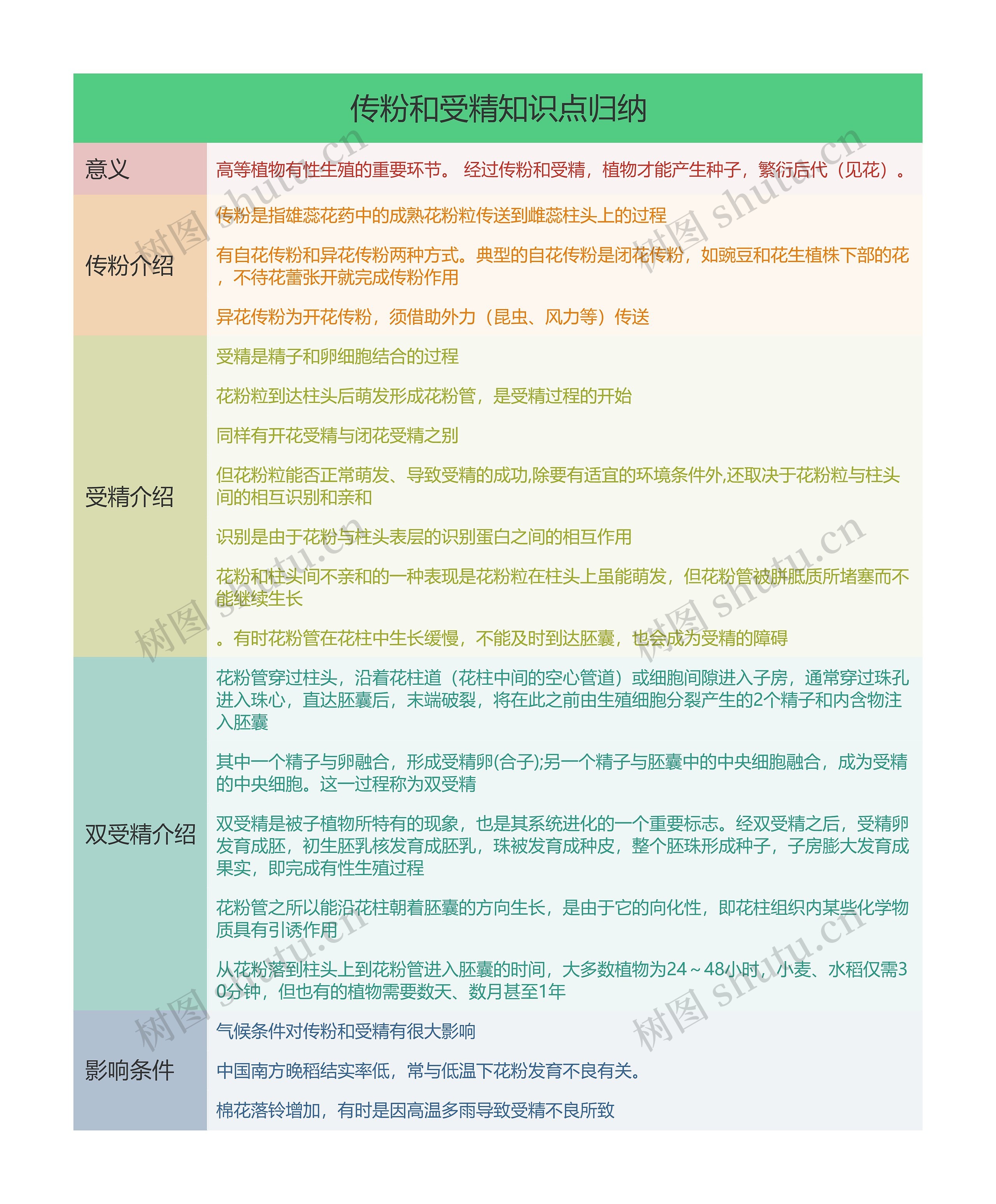 传粉和受精知识点归纳