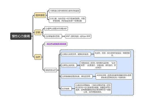 内科学知识慢性心力衰竭思维导图