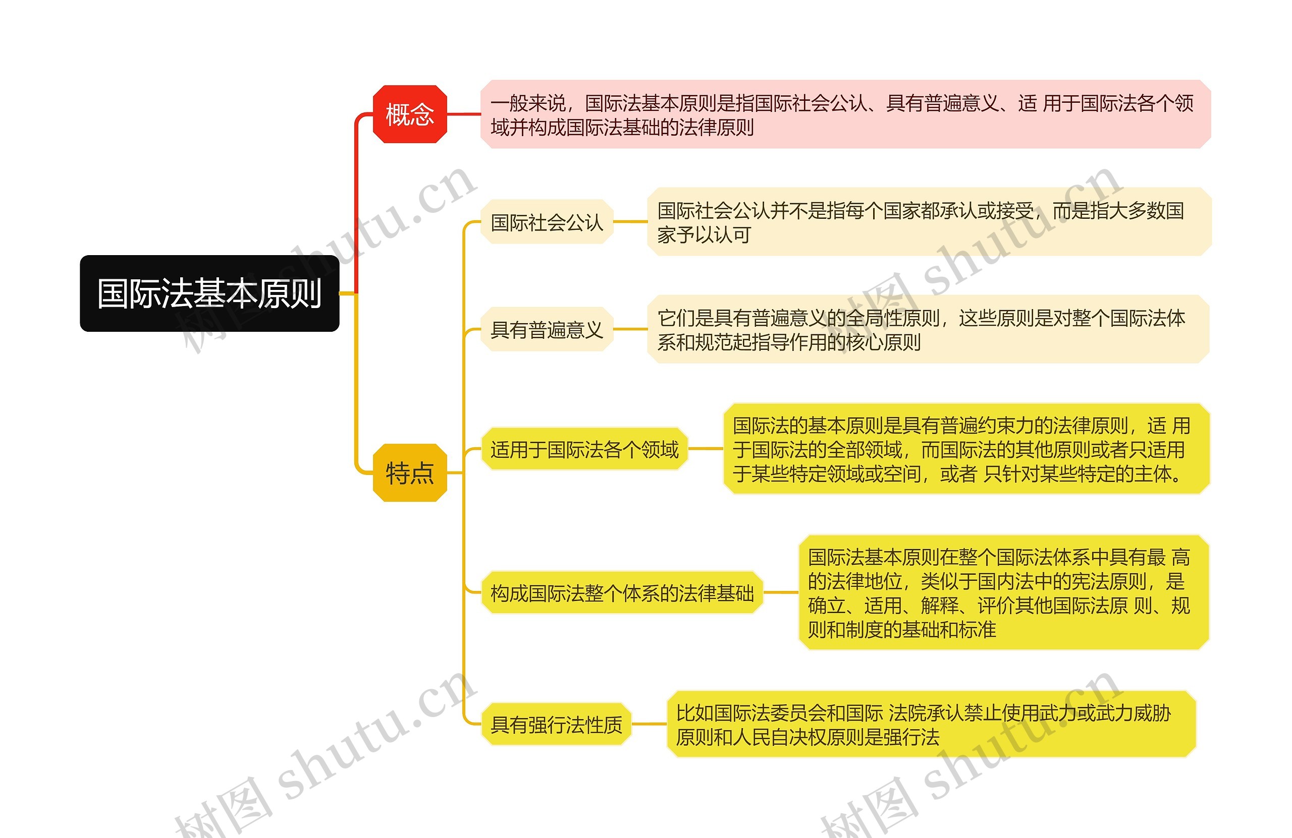 国际法基本原则思维导图