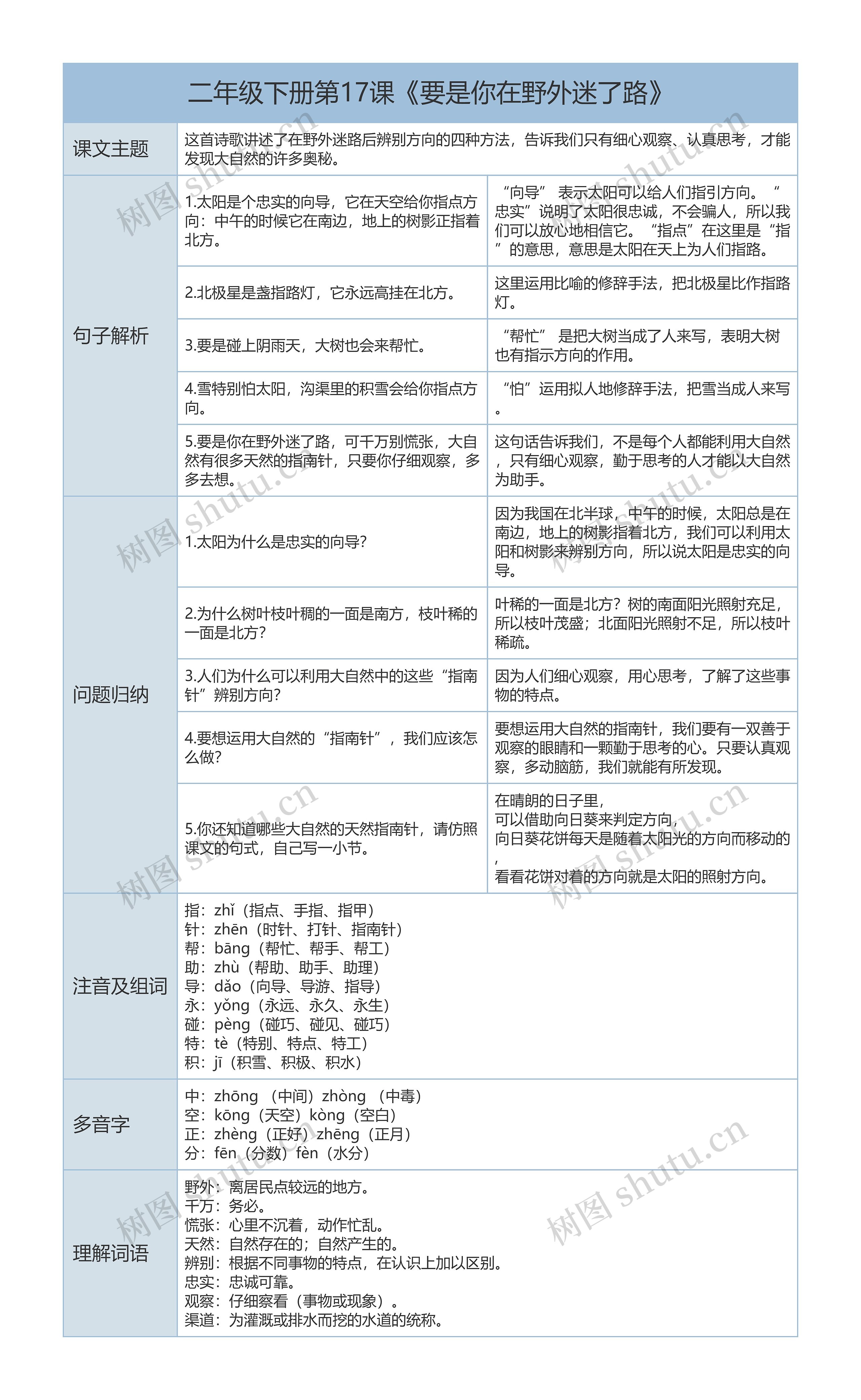 二年级下册语文第17课《要是你在野外迷了路》课文解析树形表格思维导图