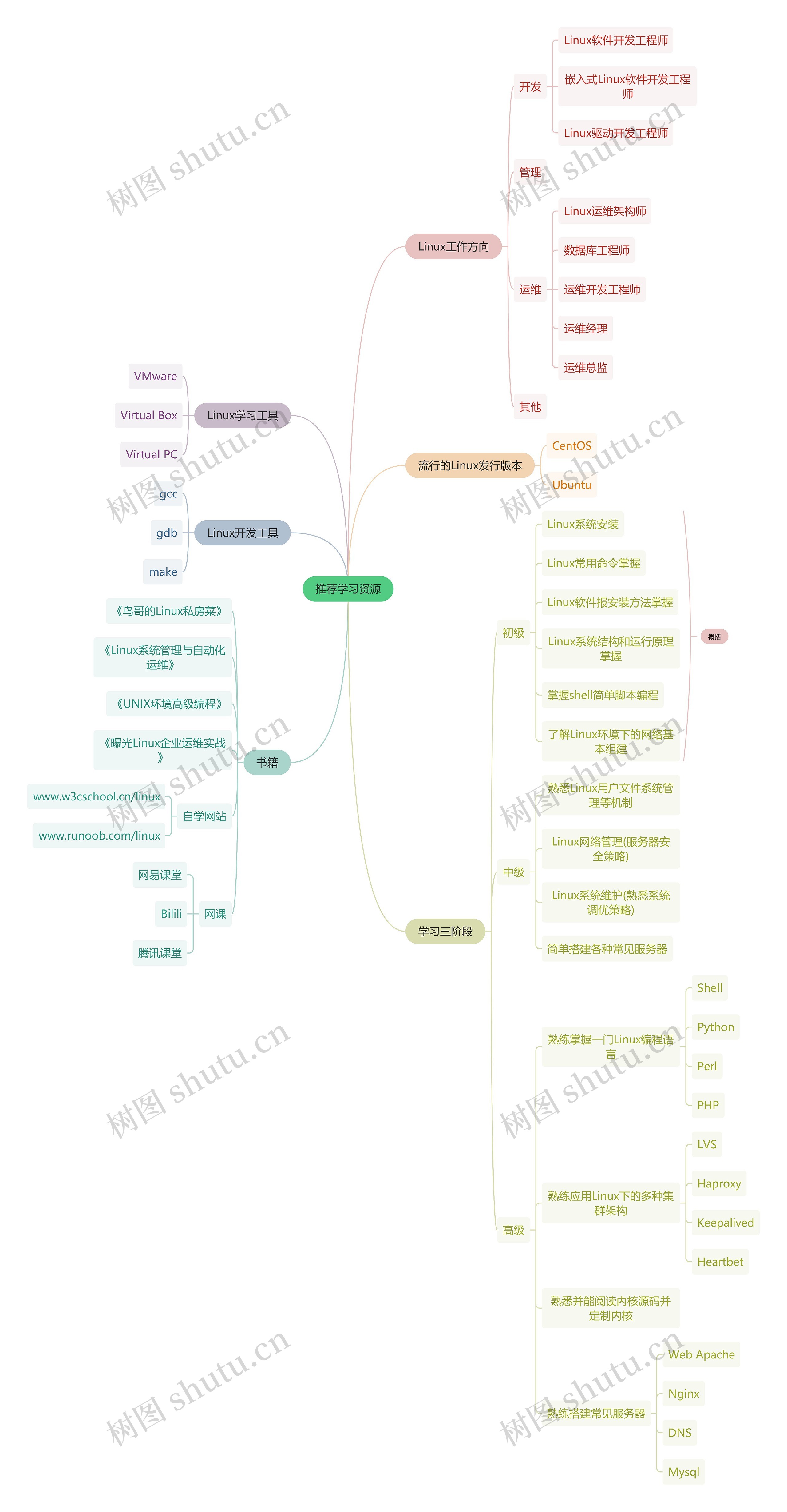 互联网推荐学习资源思维导图高清图 互联网推荐学习资源思维导图