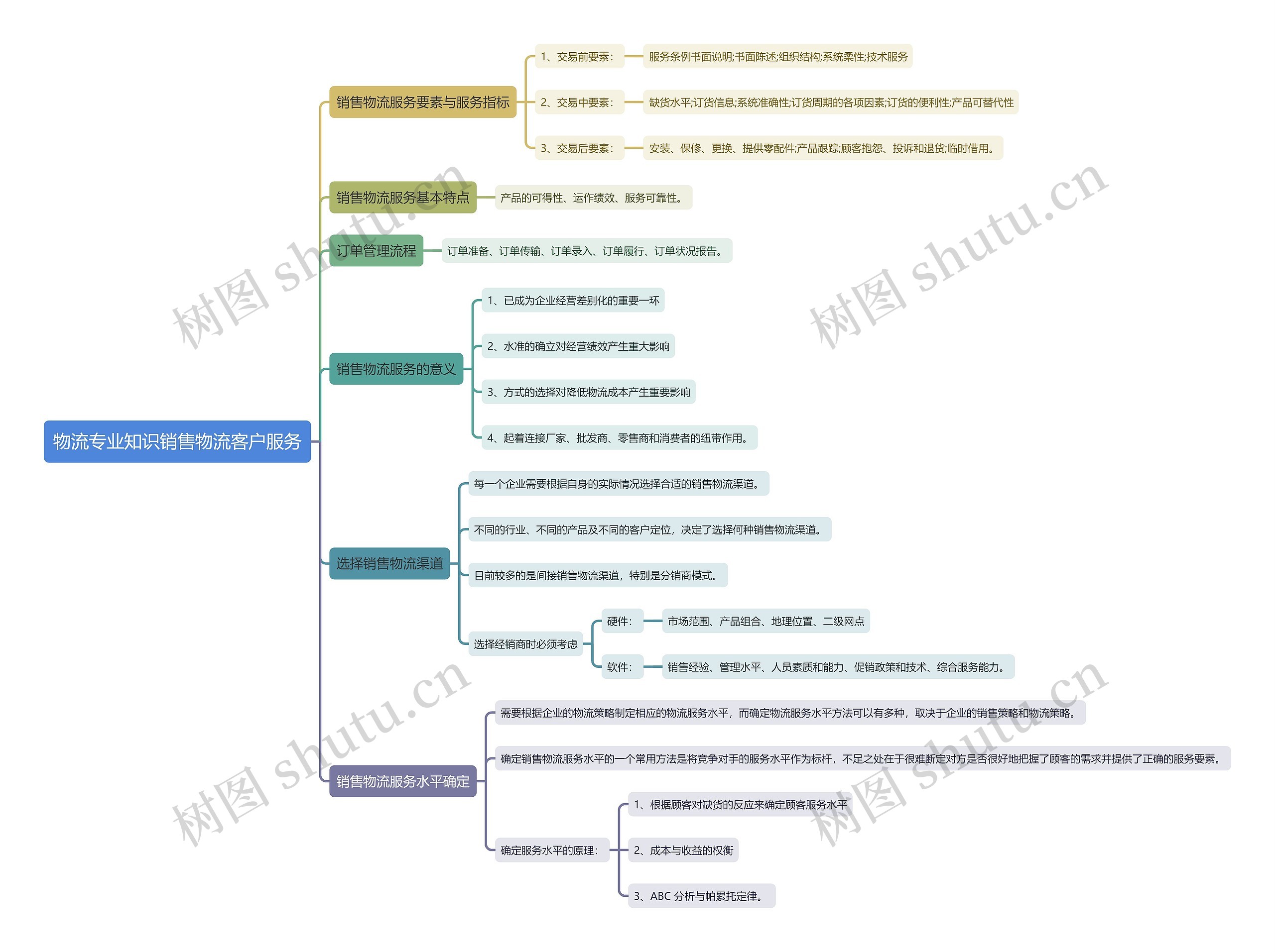 物流专业知识销售物流客户服务思维导图