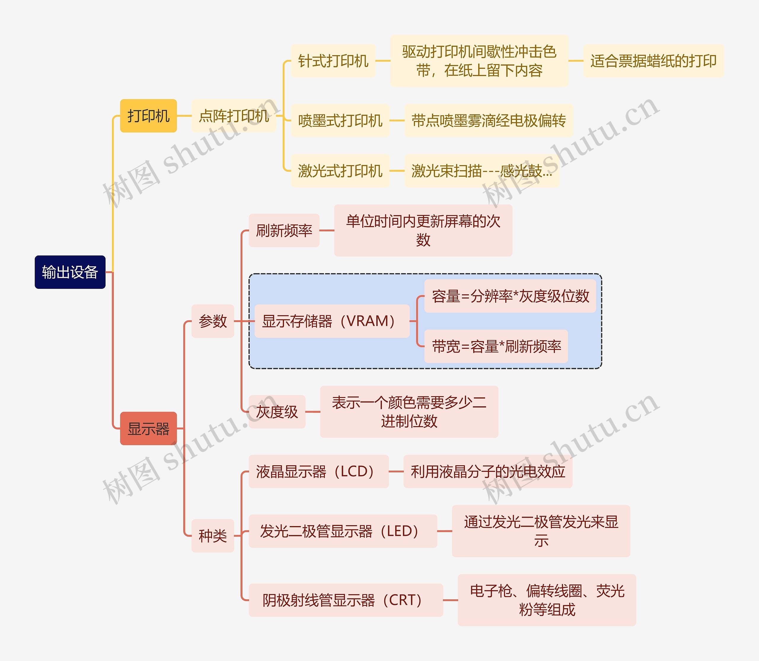 计算机工程知识输出设备思维导图