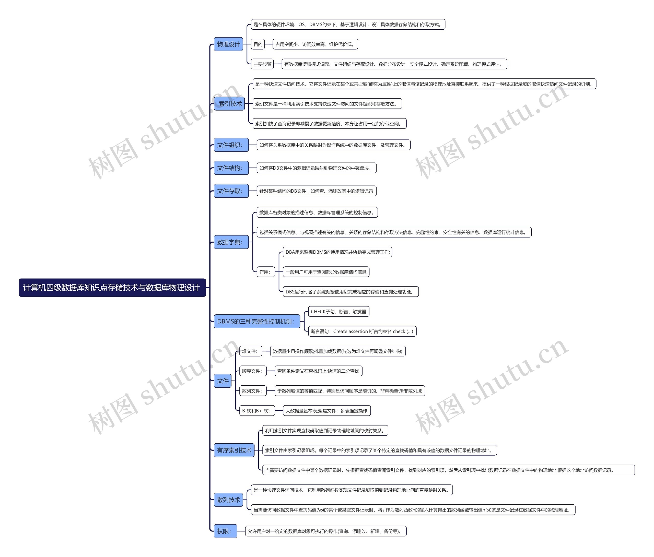 计算机四级数据库知识点存储技术与数据库物理设计 思维导图