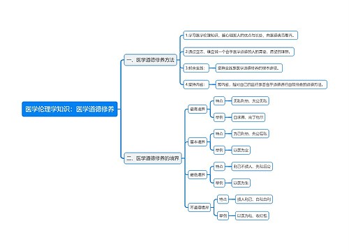 医学伦理学知识：医学道德修养思维导图