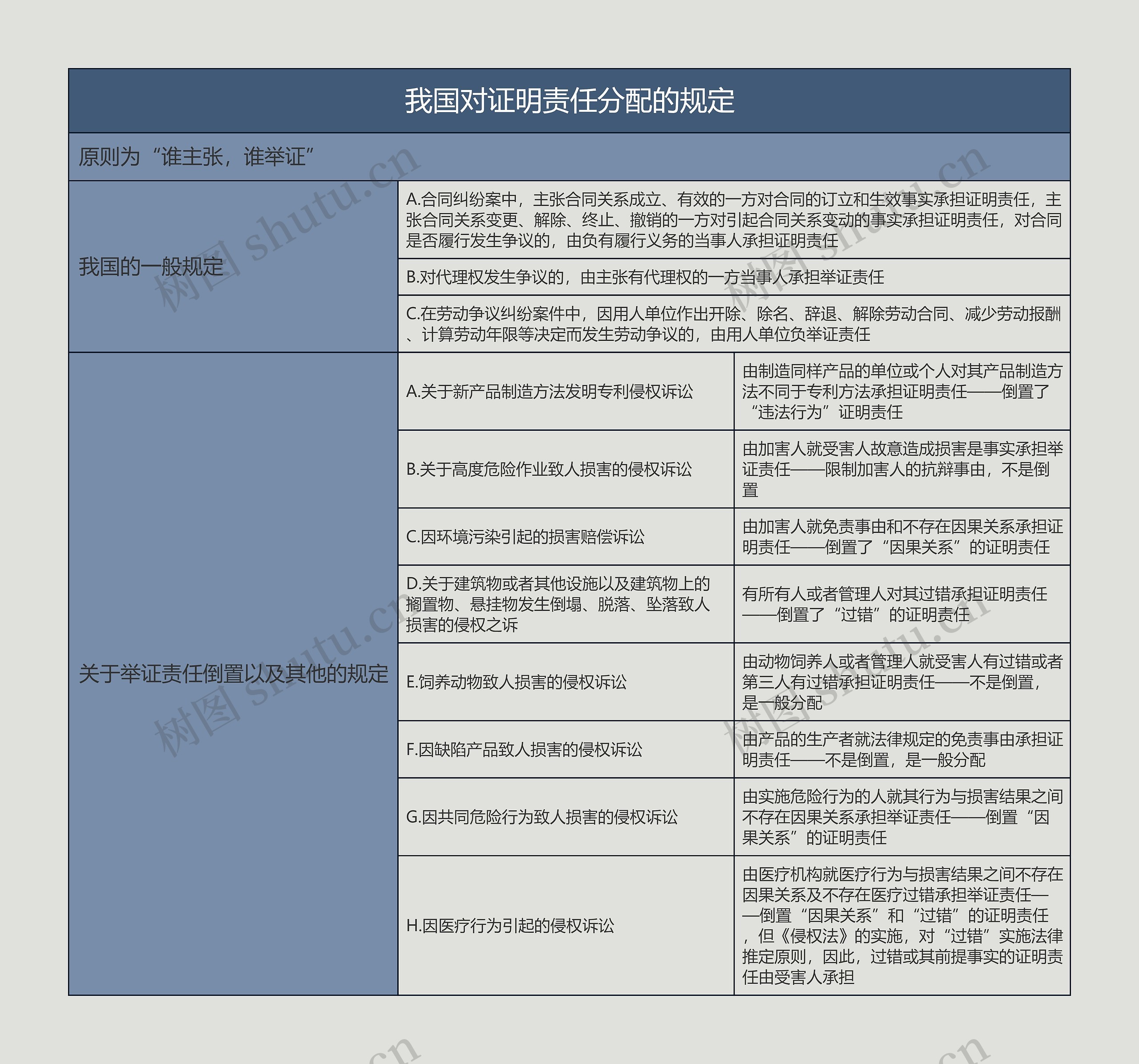 我国对证明责任分配的规定的思维导图