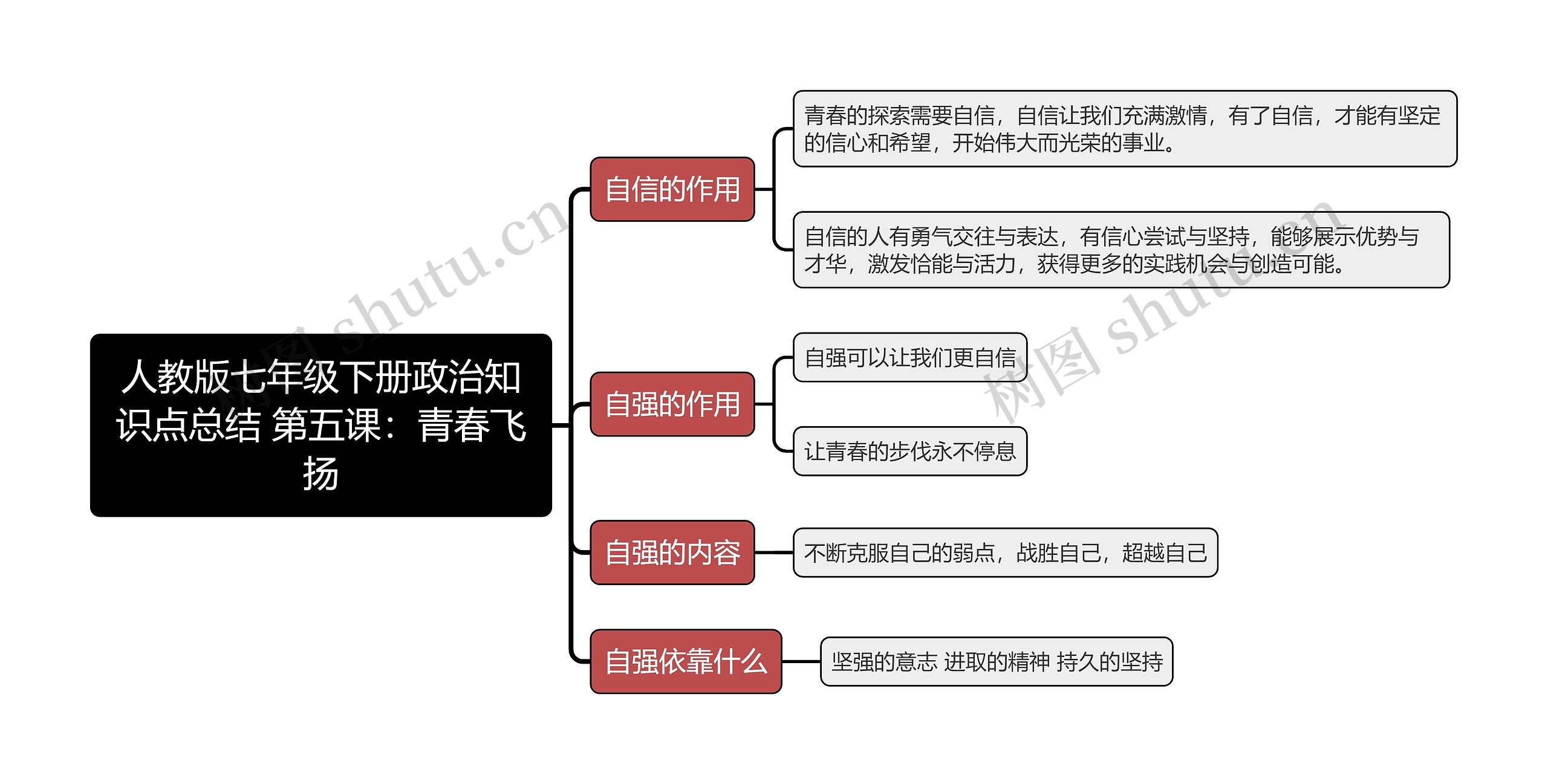 人教版七年级下册政治知识点总结 第五课：青春飞扬思维导图