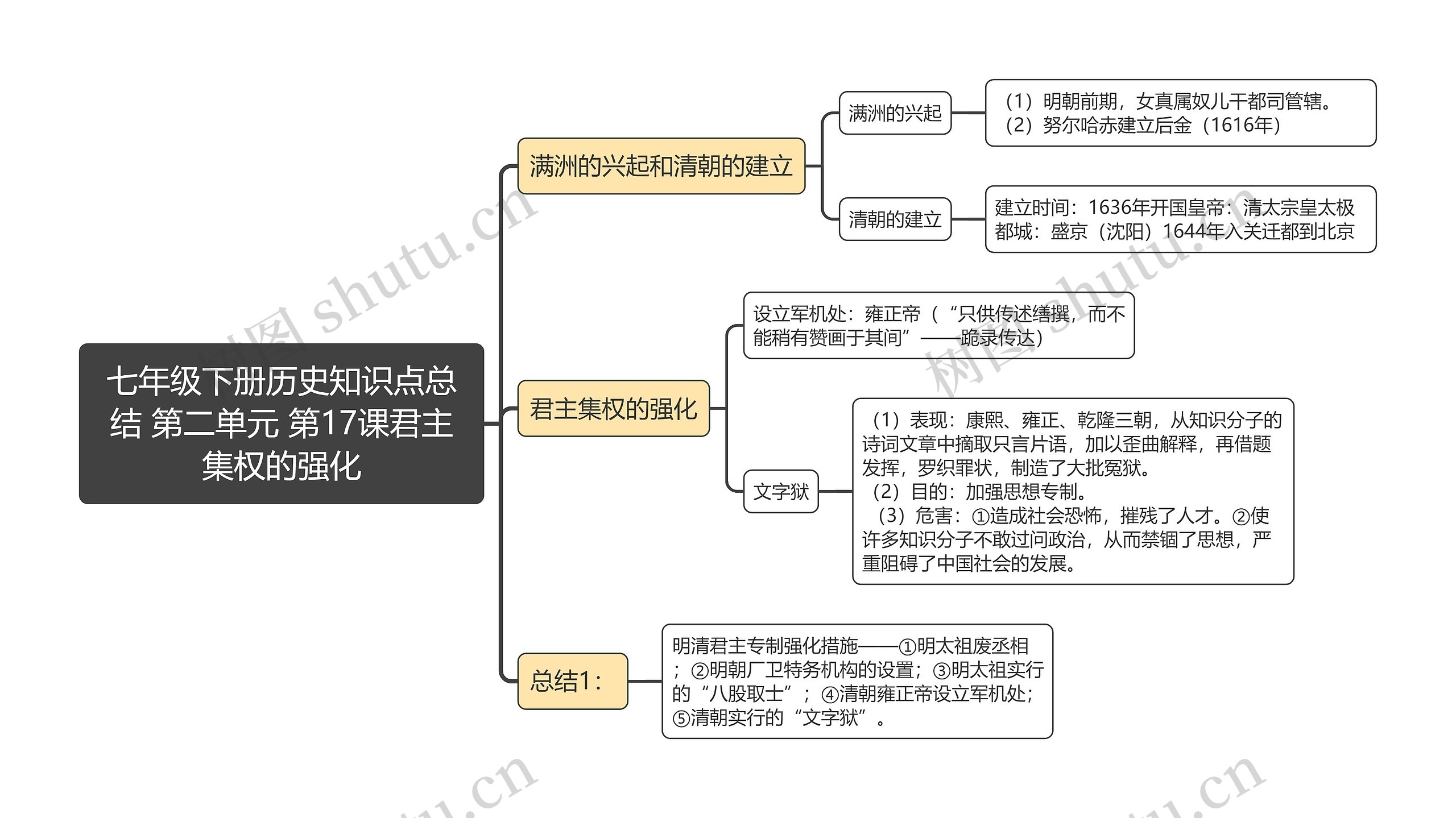 七年级下册历史知识点总
结 第二单元 第17课君主集权的强化思维导图