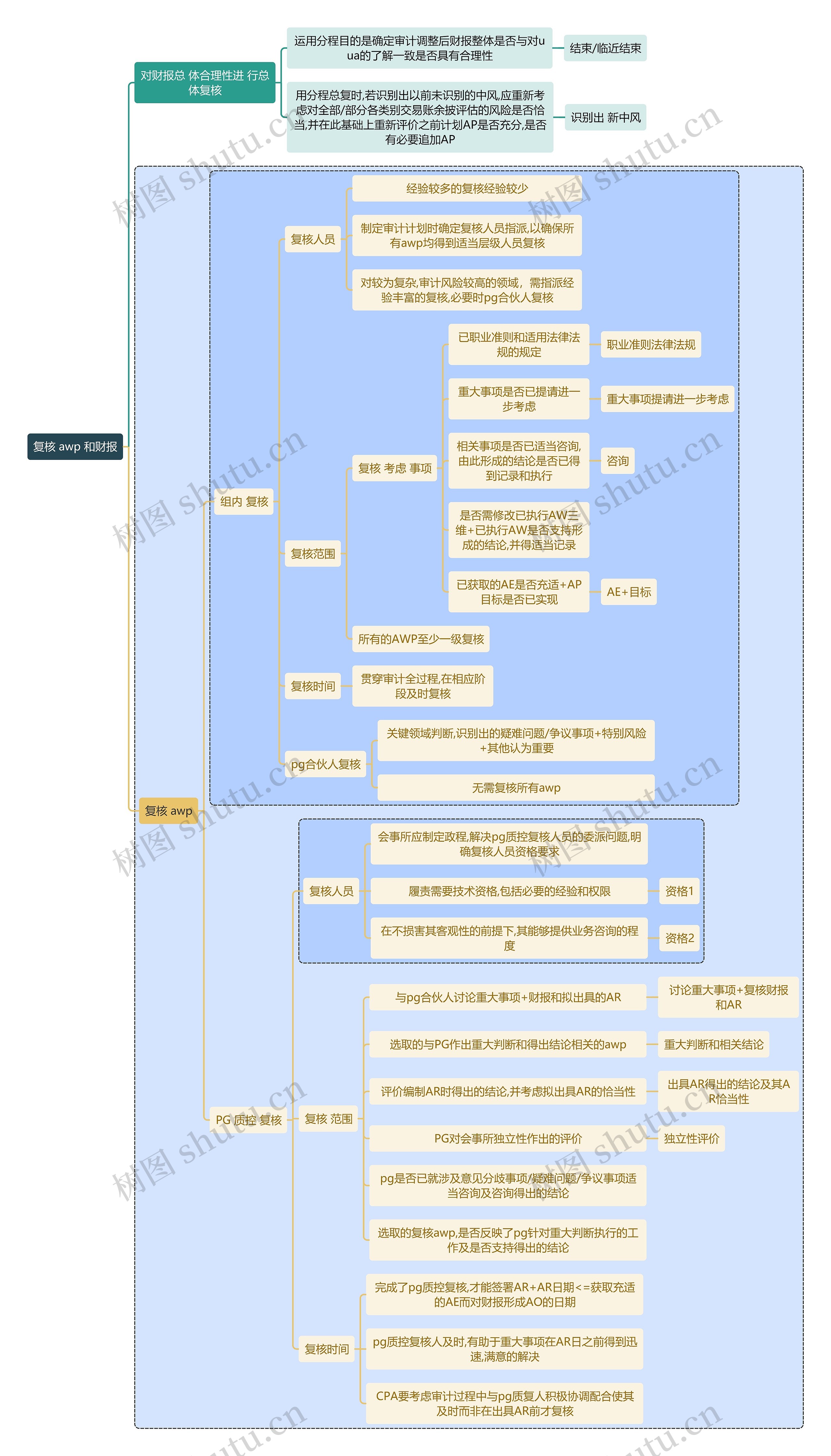 财务知识审计复核 awp 和财报思维导图