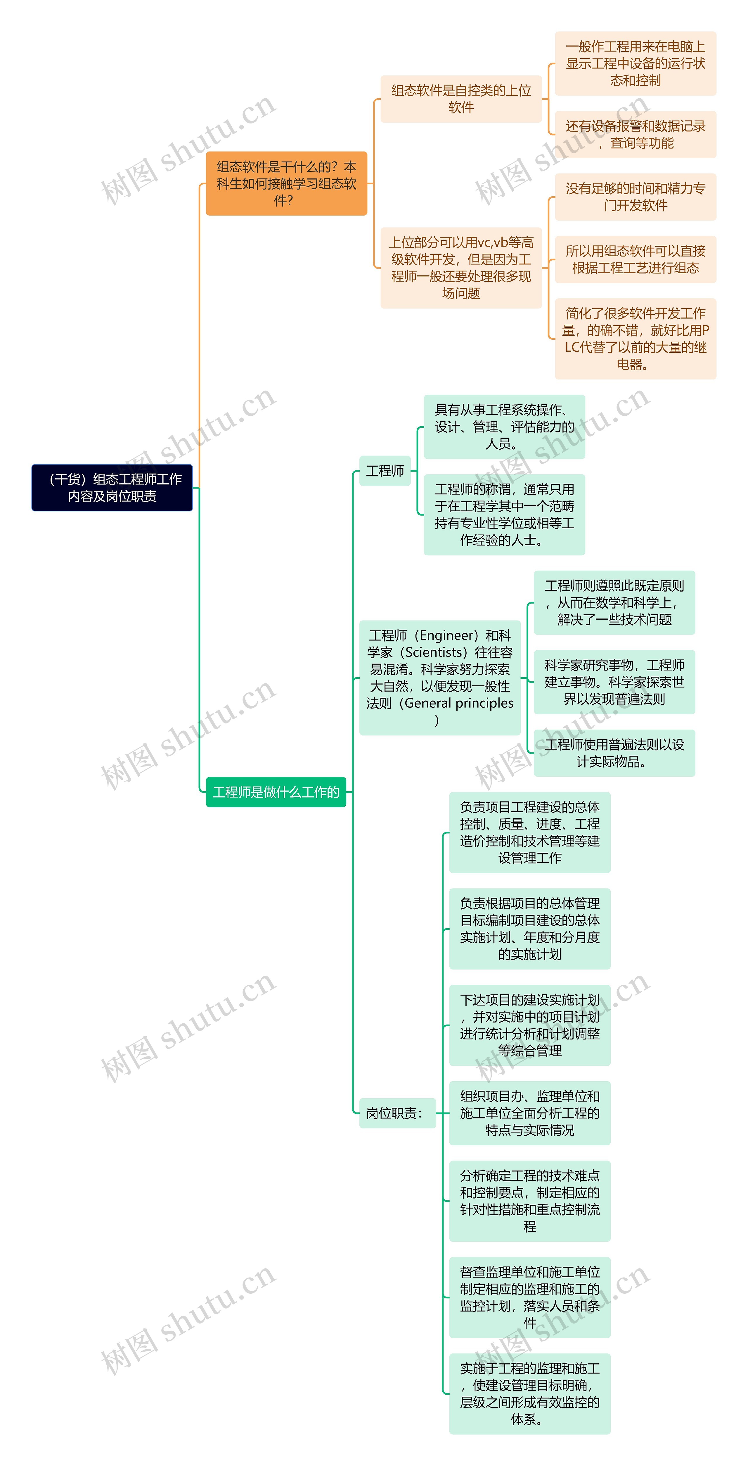 （干货）组态工程师工作内容及岗位职责思维导图