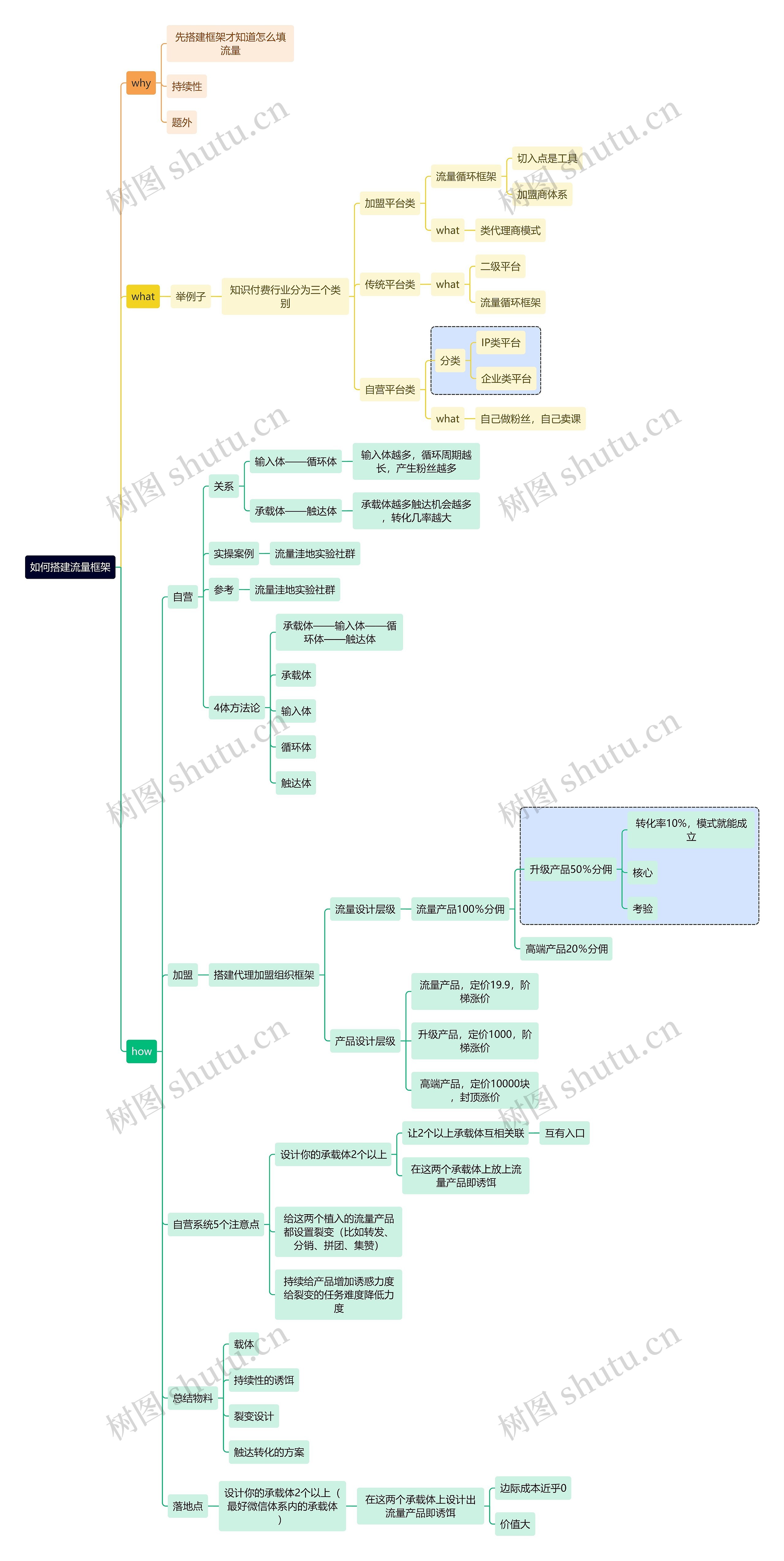 职业技能如何搭建流量框架思维导图