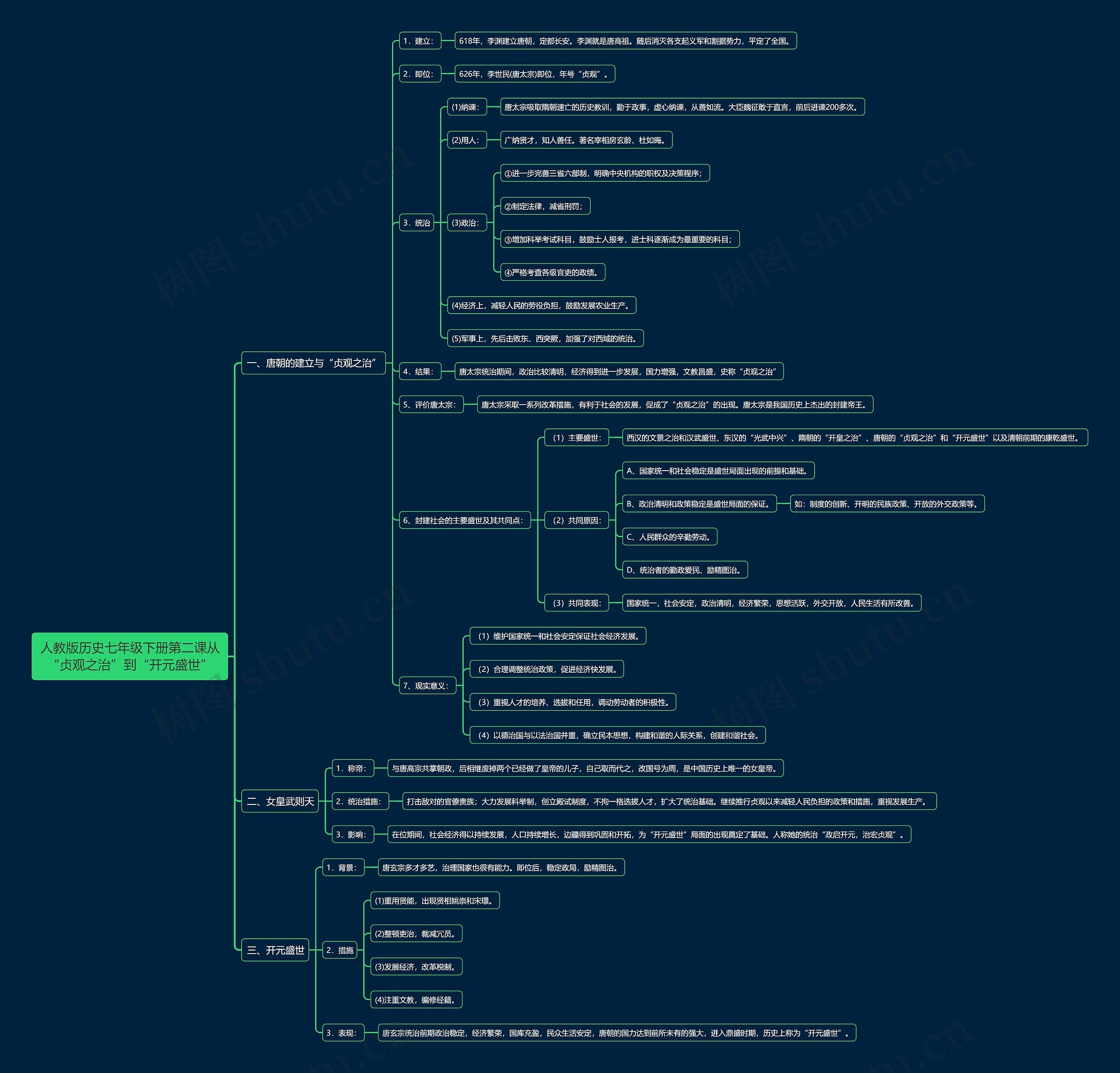 人教版历史七年级下册第二课从“贞观之治”到“开元盛世”思维导图