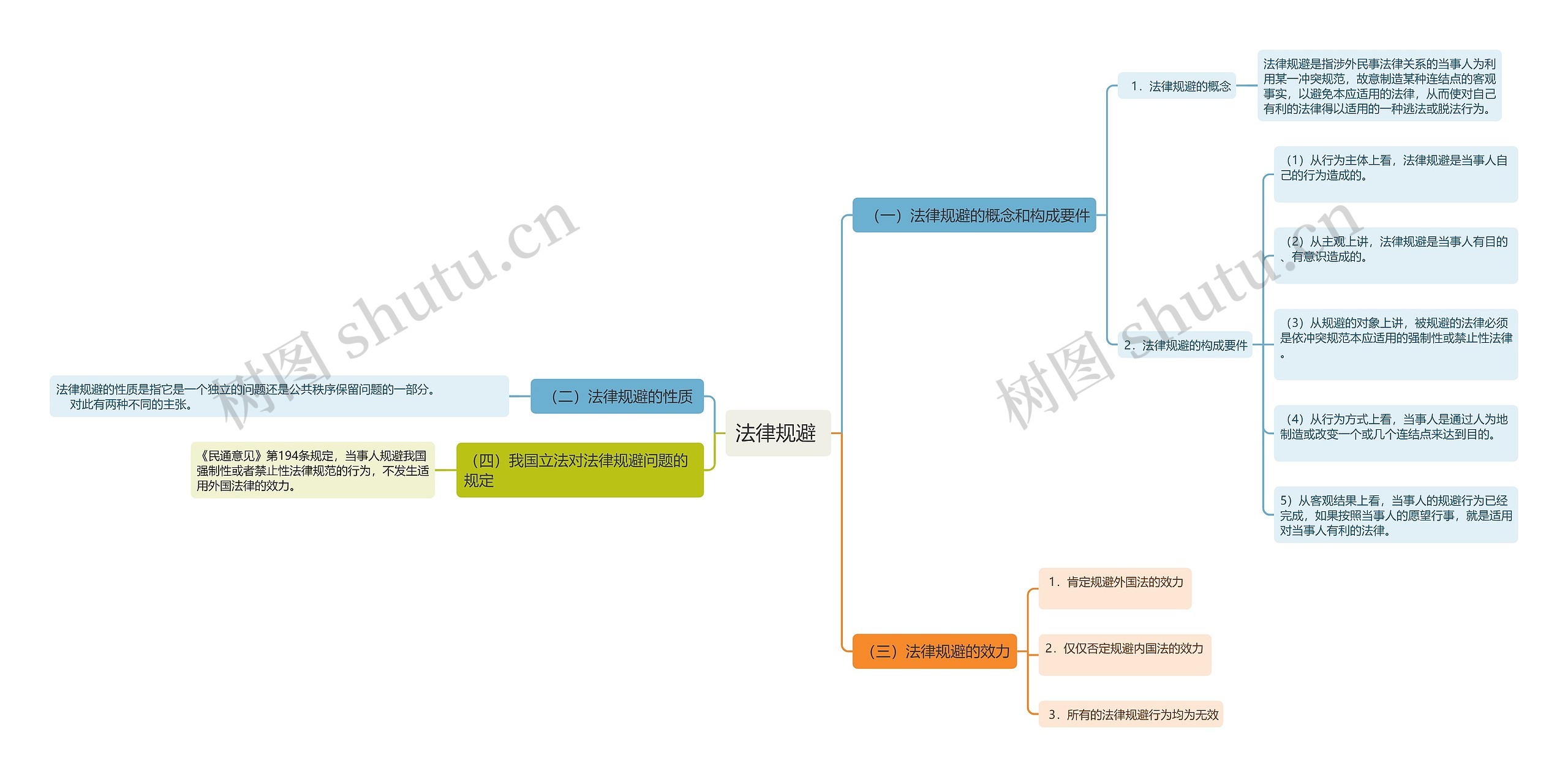 法律规避思维导图