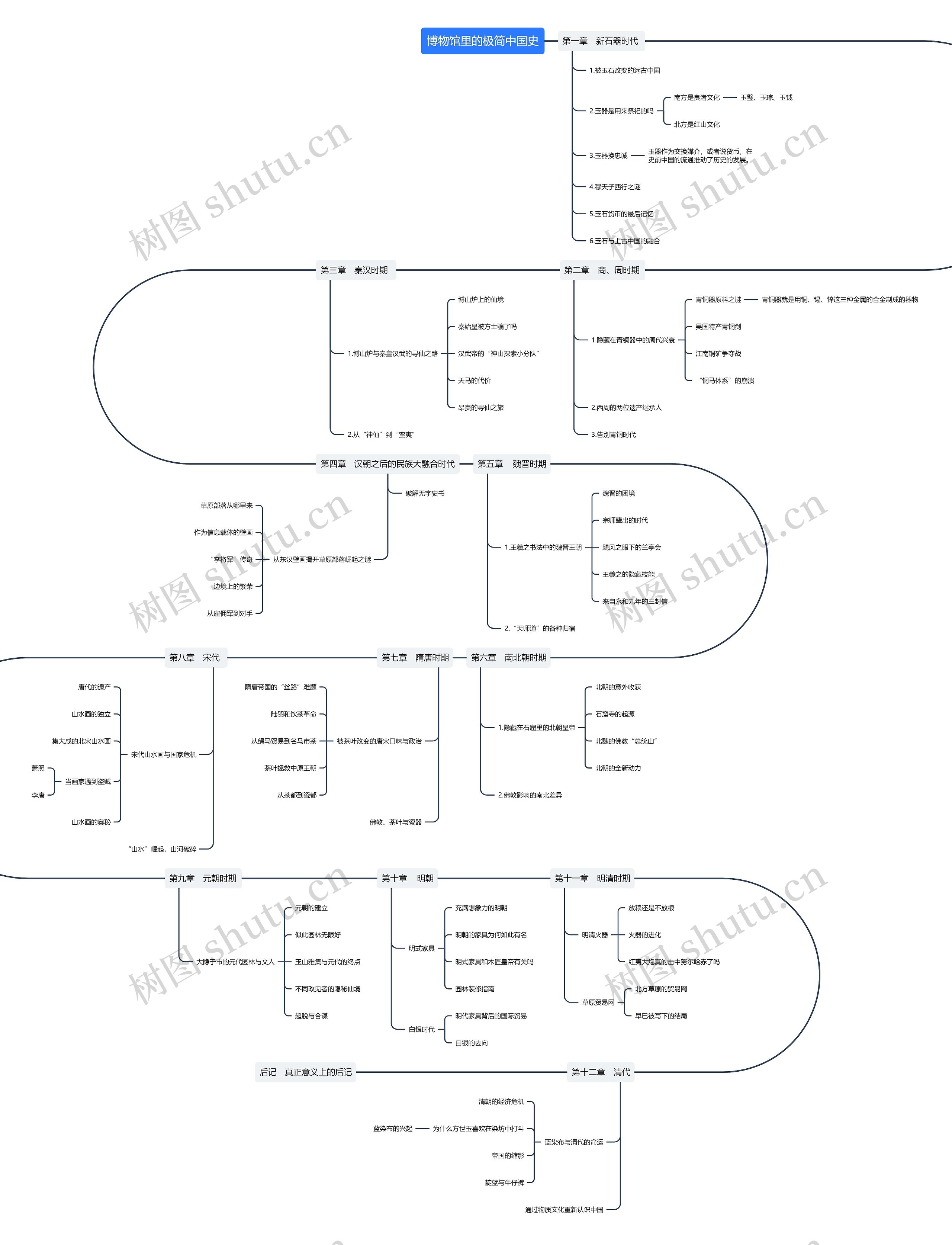 《博物馆里的极简中国史》读书笔记思维导图