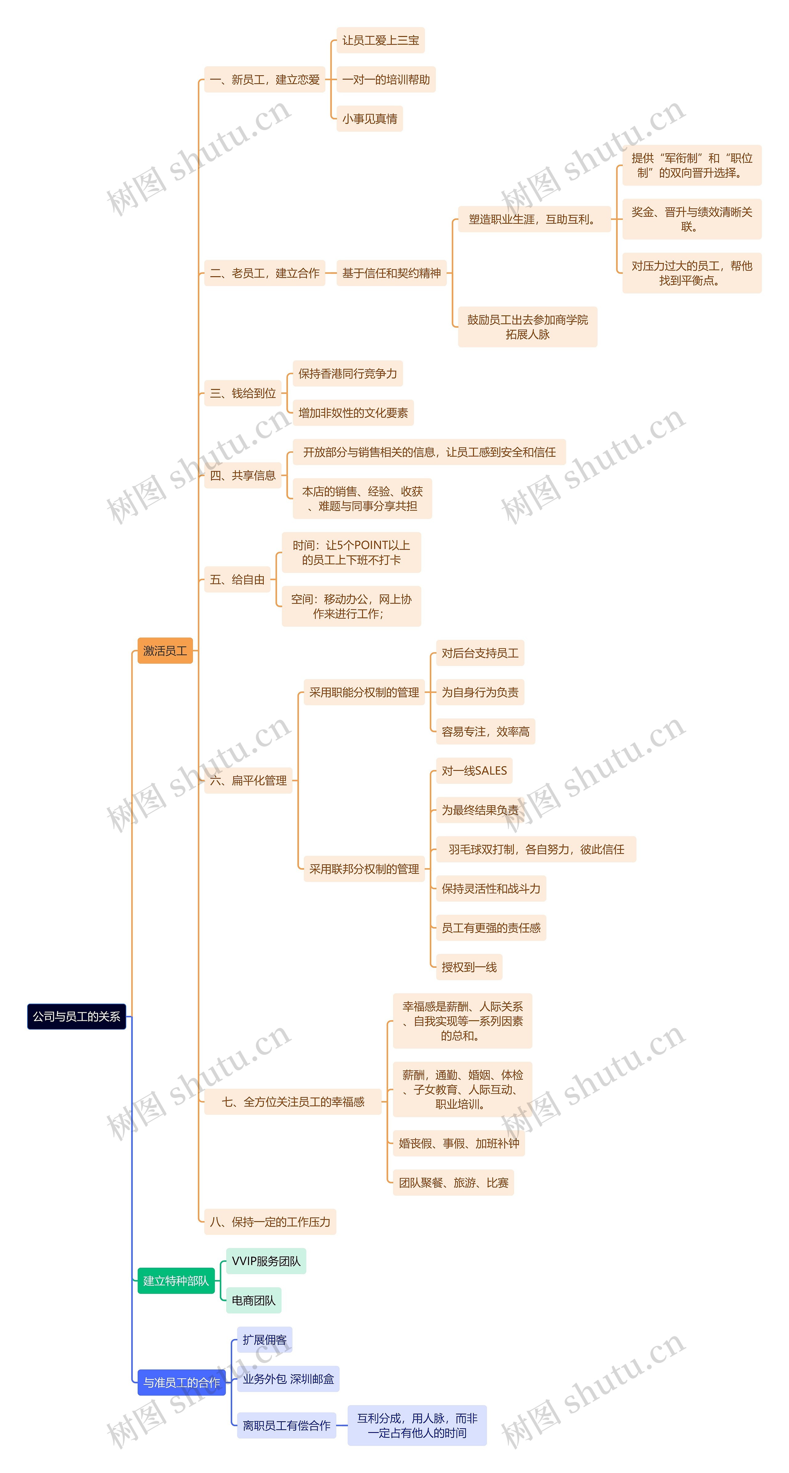 职业技能公司与员工的关系思维导图