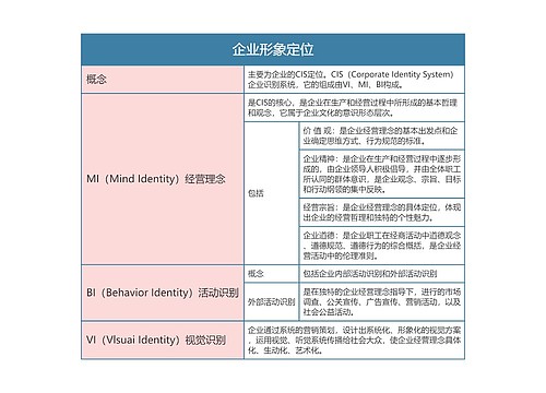 零售专业   企业形象定位思维导图