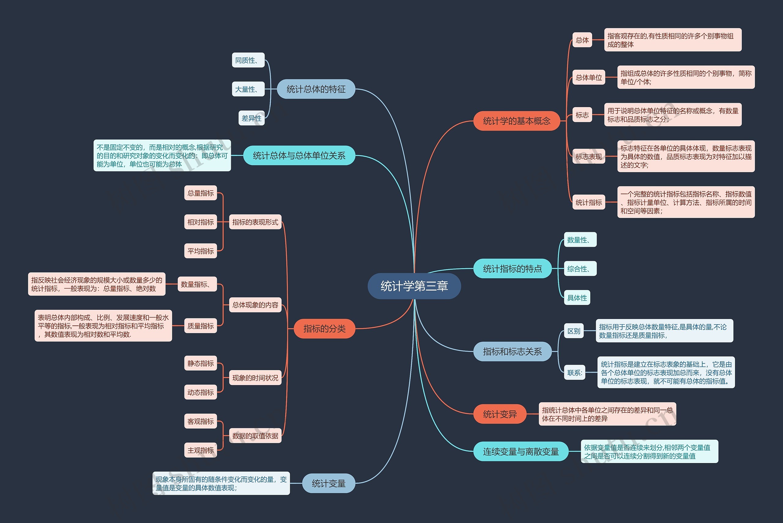 统计学第三章思维导图