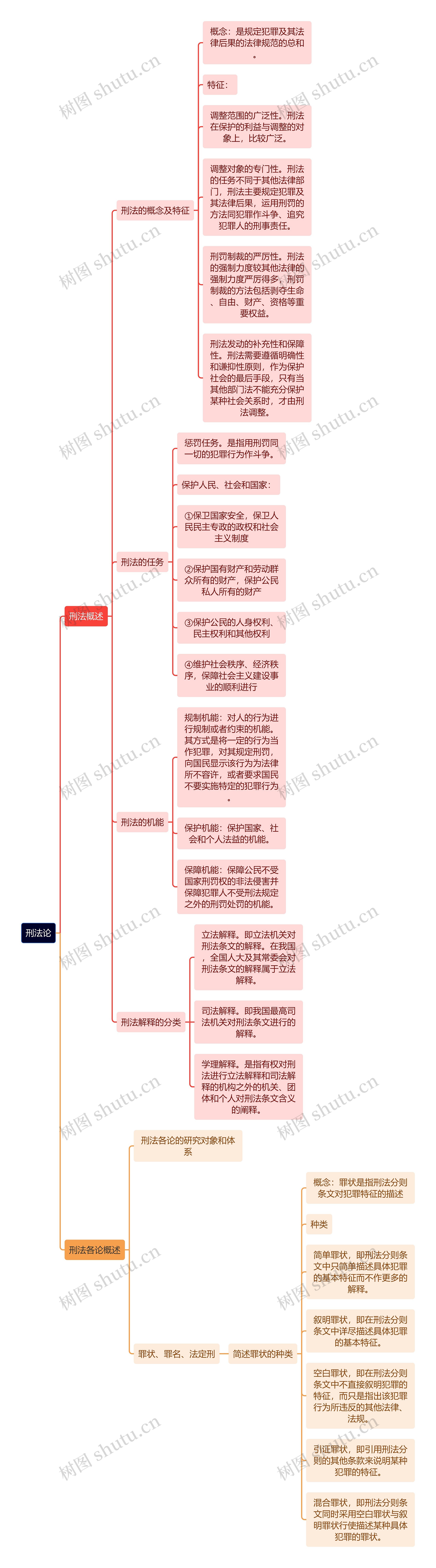 刑法论-刑法各论概述思维导图