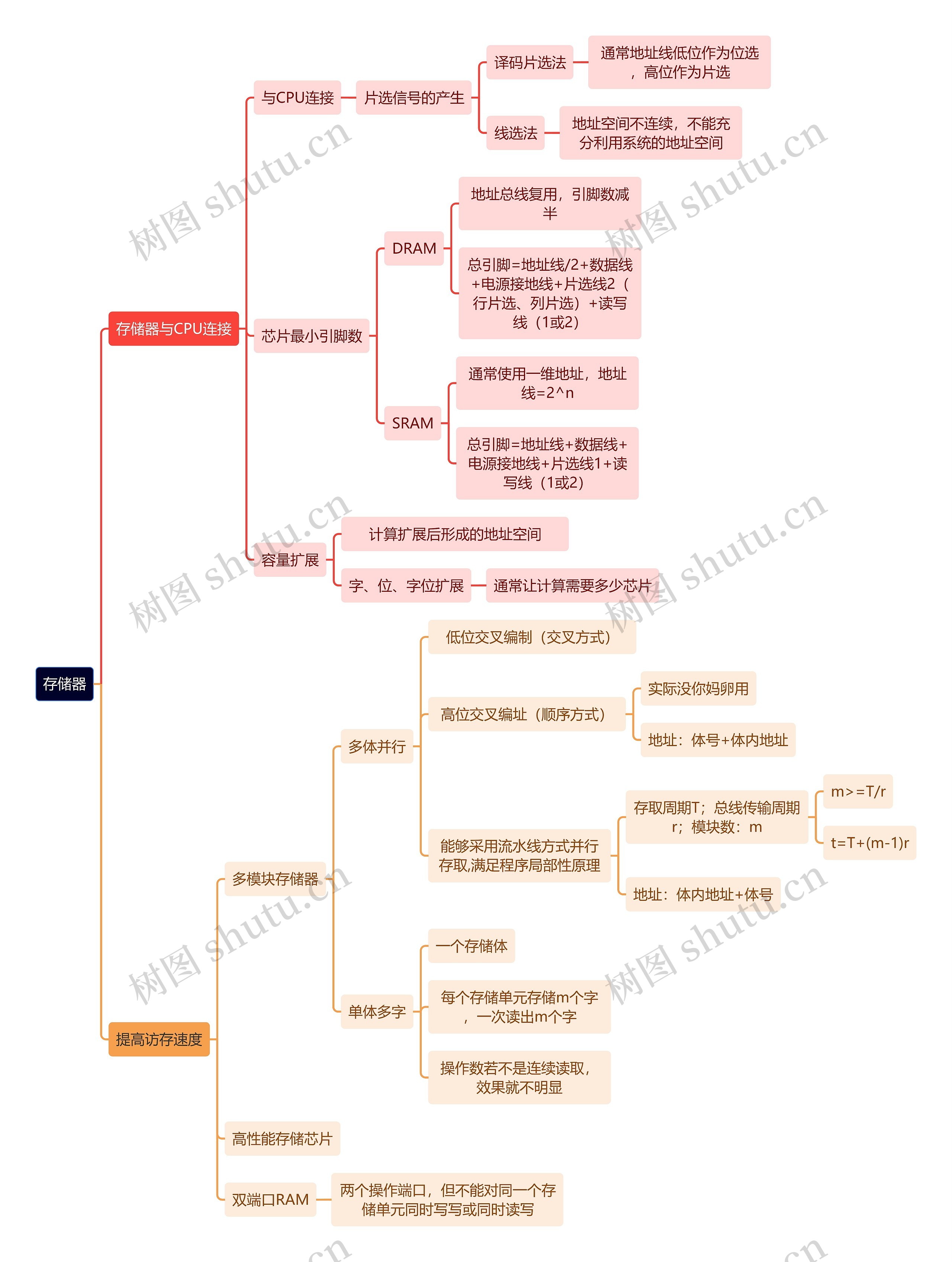 计算机工程知识存储器思维导图