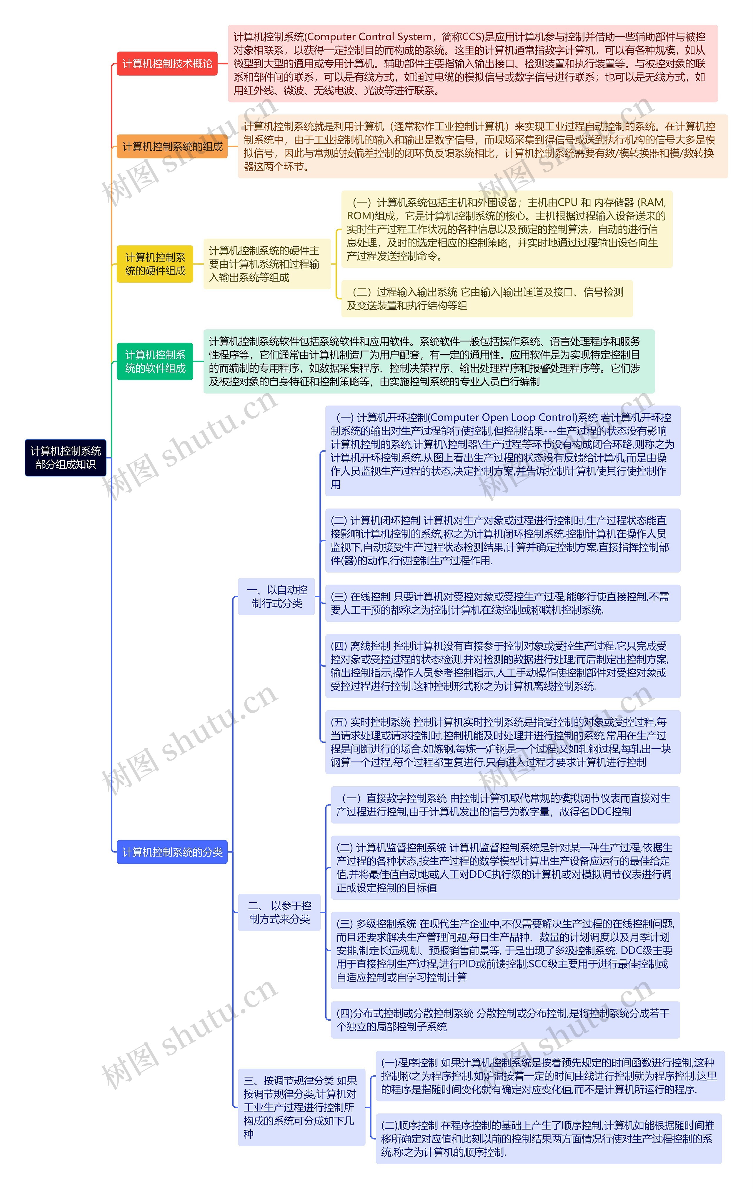 《计算机控制系统部分组成知识》思维导图