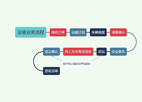 运输业务流程思维导图