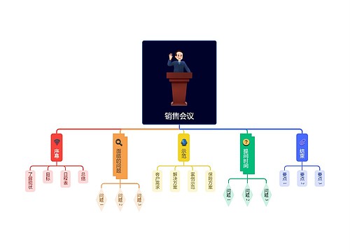 销售会议思维导图