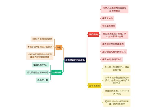 医学知识凝血障碍的术前准备思维导图